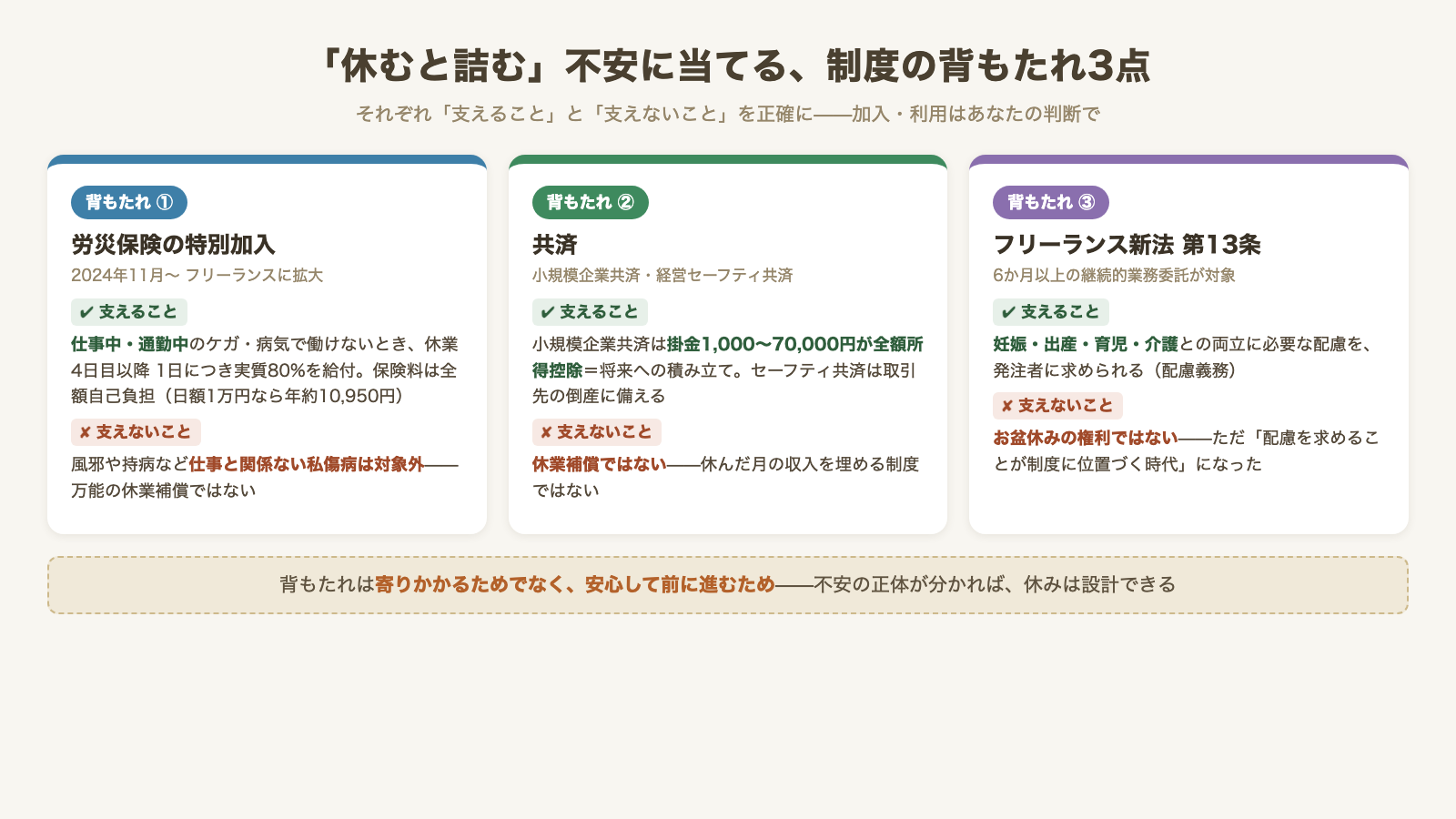 制度の背もたれ3点を並べた整理図。左に労災保険の特別加入(2024年11月〜・仕事中や通勤中の災害が対象・休業4日目以降は実質80%・保険料は全額自己負担)、中央に共済(小規模企業共済・経営セーフティ共済=将来への備えで休業補償ではない)、右にフリーランス新法第13条(妊娠・出産・育児・介護との両立への配慮義務・お盆休みの権利ではない)を、それぞれ「何を支えるか」と「支えないこと」に分けて示した図
