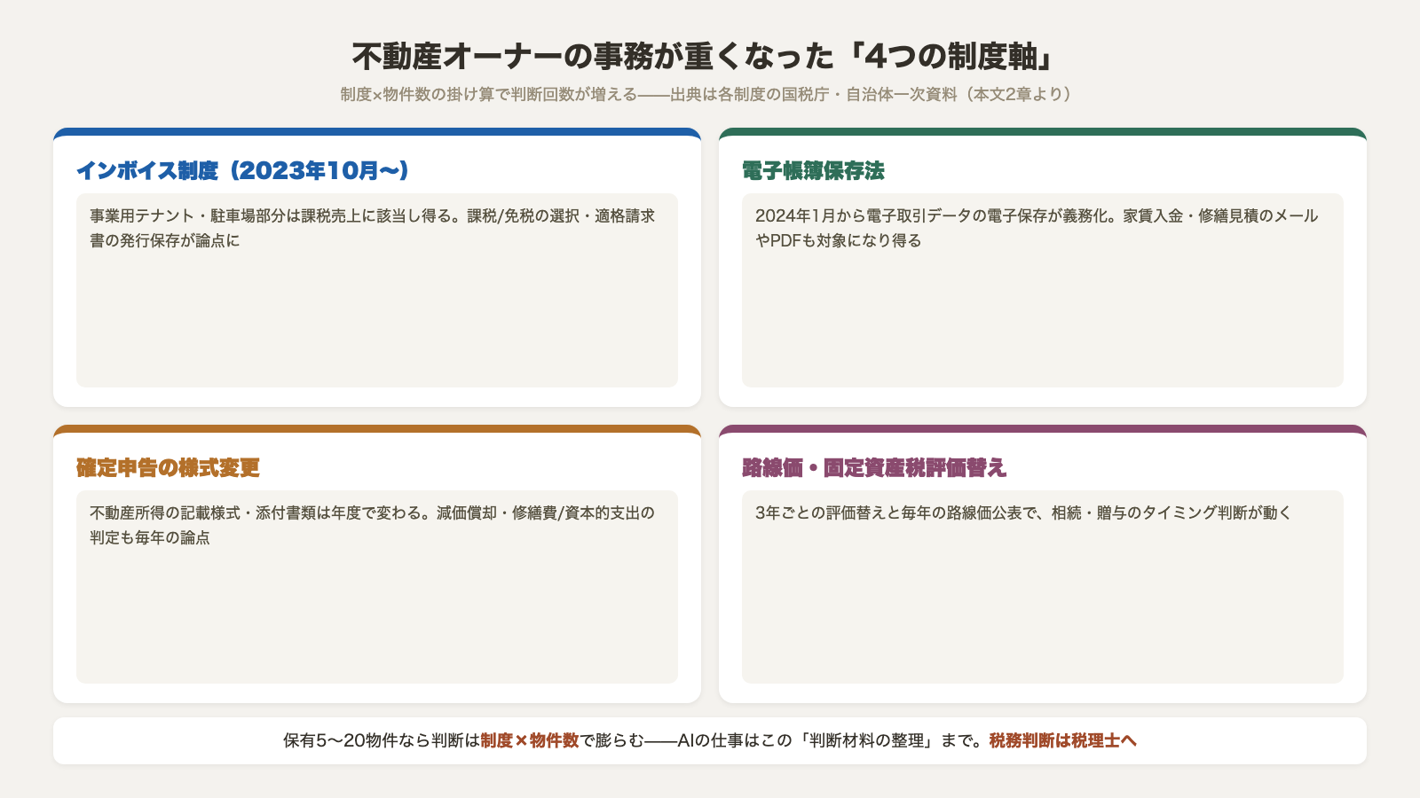 不動産オーナーの事務が重くなった4つの制度軸 インボイス制度 電子帳簿保存法 確定申告の様式変更 路線価・固定資産税評価替え 制度×物件数で判断が増える 税務判断は税理士へ