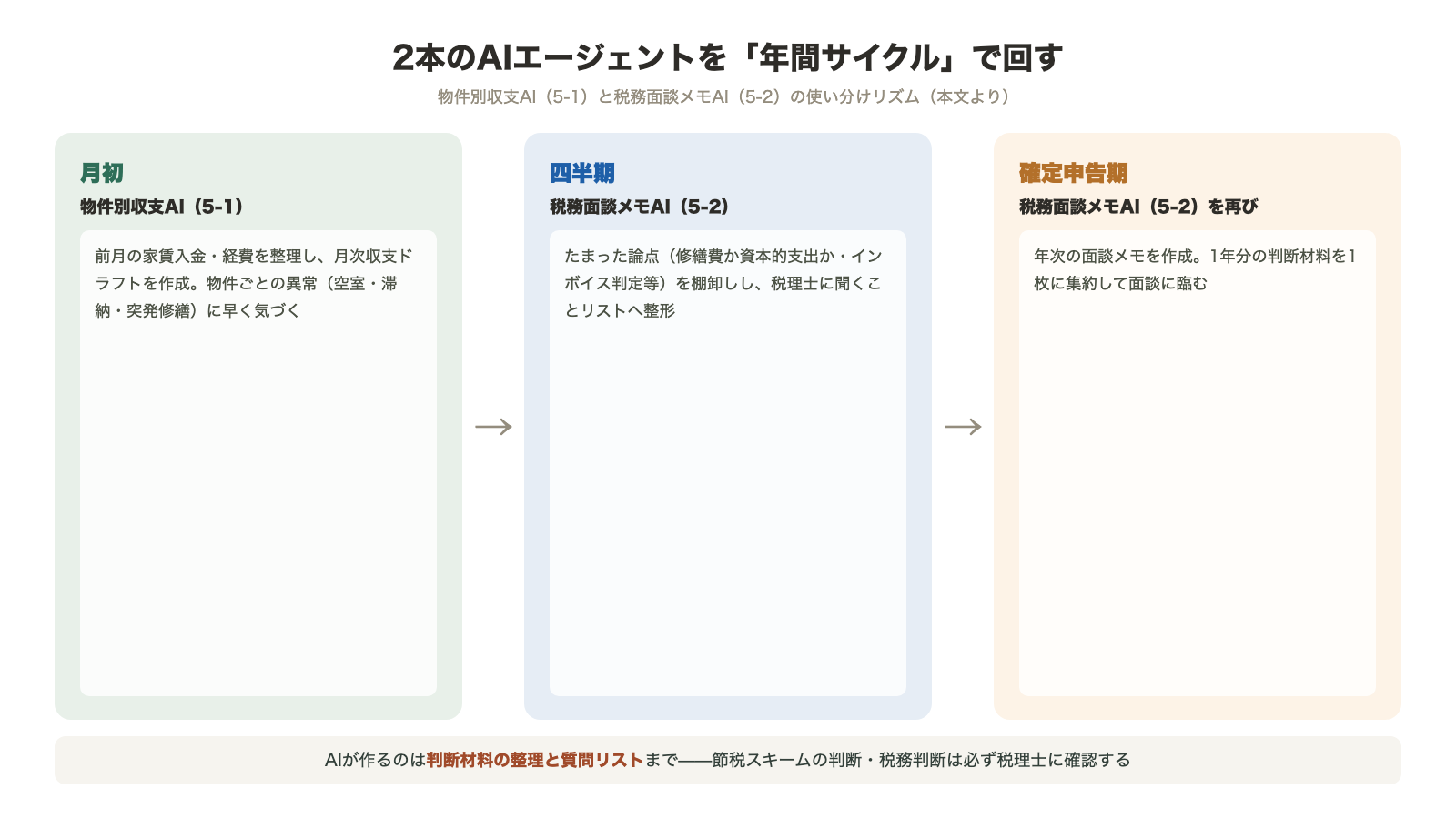 2本のAIエージェントの年間サイクル 月初は物件別収支AIで月次ドラフト 四半期は税務面談メモAIで論点棚卸し 確定申告期に年次面談メモ AIは判断材料の整理まで税務判断は税理士へ