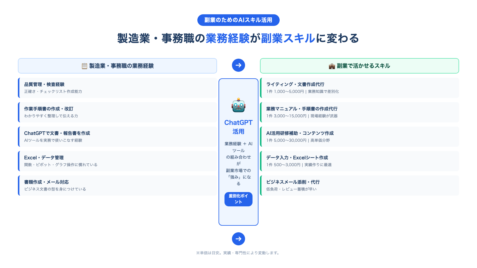 製造業・事務職のAIスキルが副業につながる図解