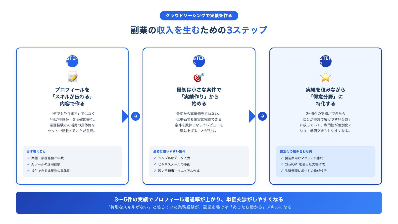 クラウドソーシングで副業実績を作る3ステップの図解