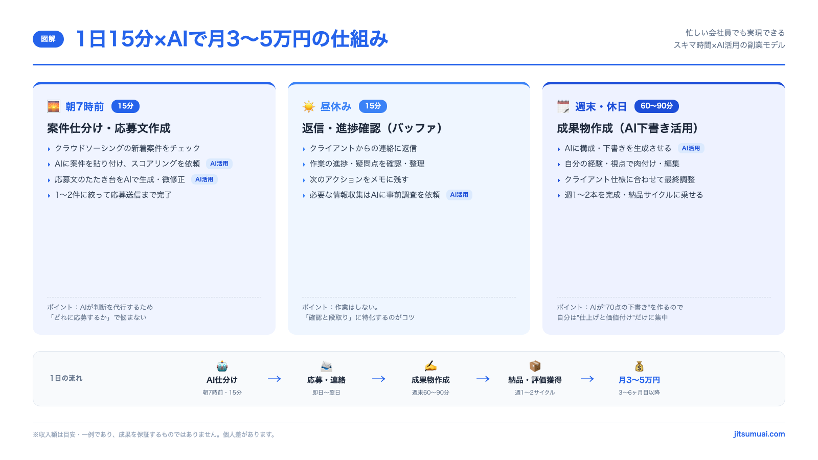 1日15分×AIで月3〜5万円の仕組み（時間スロット別タイムライン）