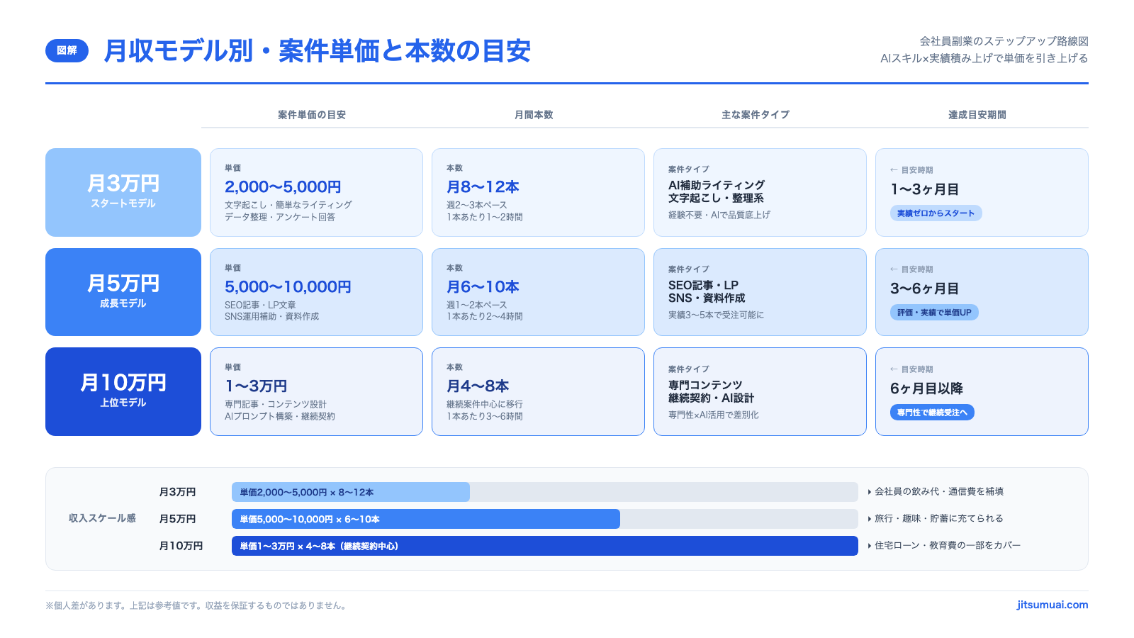 月収モデル別・案件単価と本数の目安（月3万/月5万/月10万円の3段階ロードマップ）