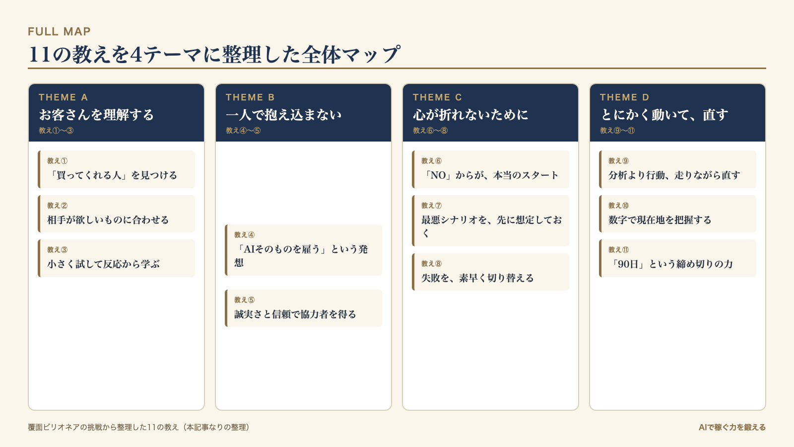 覆面ビリオネアの挑戦から整理した11の教えを4テーマに分けた全体マップ。テーマAお客さんを理解する(買ってくれる人を見つける・相手が欲しいものに合わせる・小さく試して反応から学ぶ)テーマB一人で抱え込まない(AIそのものを雇う・誠実さと信頼で協力者を得る)テーマC心が折れないために(NOからが本当のスタート・最悪シナリオを先に想定・失敗を素早く切り替える)テーマDとにかく動いて直す(分析より行動・数字で現在地を把握・90日という締め切りの力)