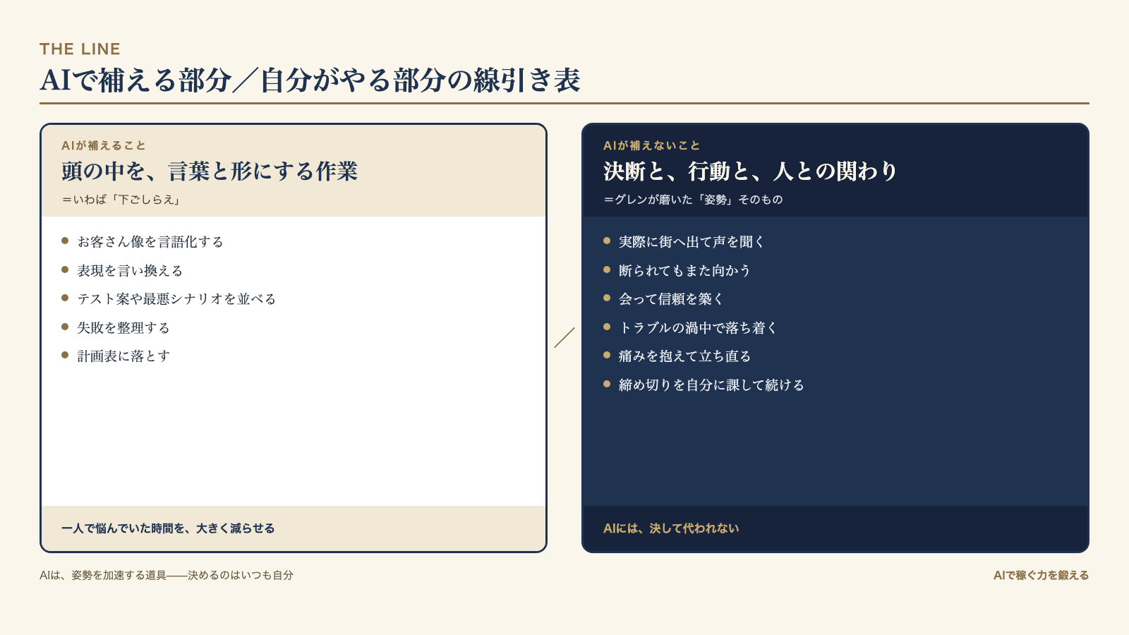 AIで補える部分と自分がやる部分の線引き表。AIが補えるのは頭の中を言葉と形にする下ごしらえ(お客さん像の言語化・言い換え・テスト案や最悪シナリオを並べる・失敗の整理・計画表に落とす)。AIが補えないのは決断と行動と人との関わりというグレンが磨いた姿勢そのもの(街へ出て声を聞く・断られてもまた向かう・会って信頼を築く・立ち直る)。AIは姿勢を加速する道具で決めるのはいつも自分
