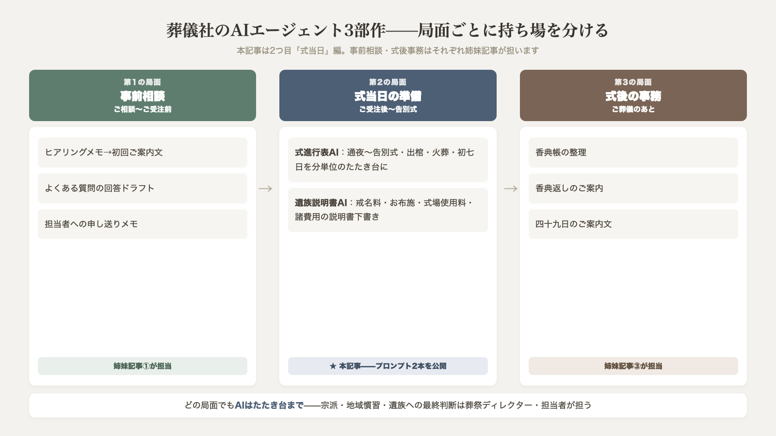 葬儀社のAIエージェント3部作の局面マップ 第1の局面は事前相談 第2の局面は式当日の準備で本記事が式進行表AIと遺族説明書AIを公開 第3の局面は式後の事務 どの局面でもAIはたたき台まで