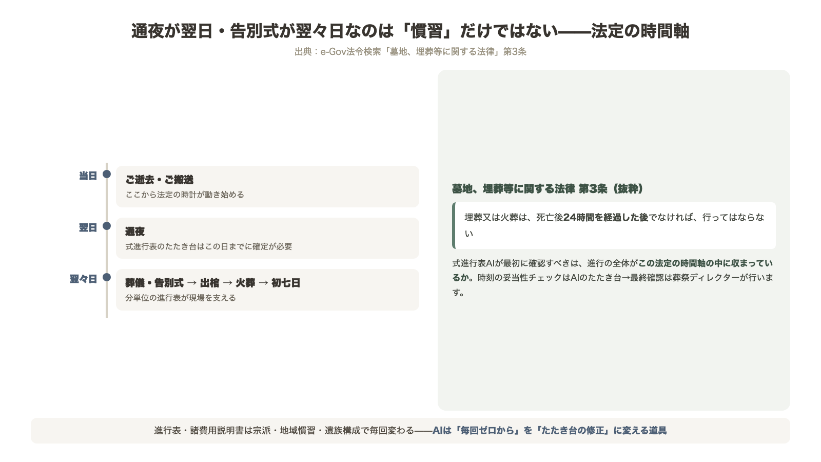 通夜が翌日 告別式が翌々日となる法定の時間軸 墓地埋葬法第3条 埋葬又は火葬は死亡後24時間を経過した後でなければ行ってはならない 式進行表AIのたたき台を葬祭ディレクターが最終確認する