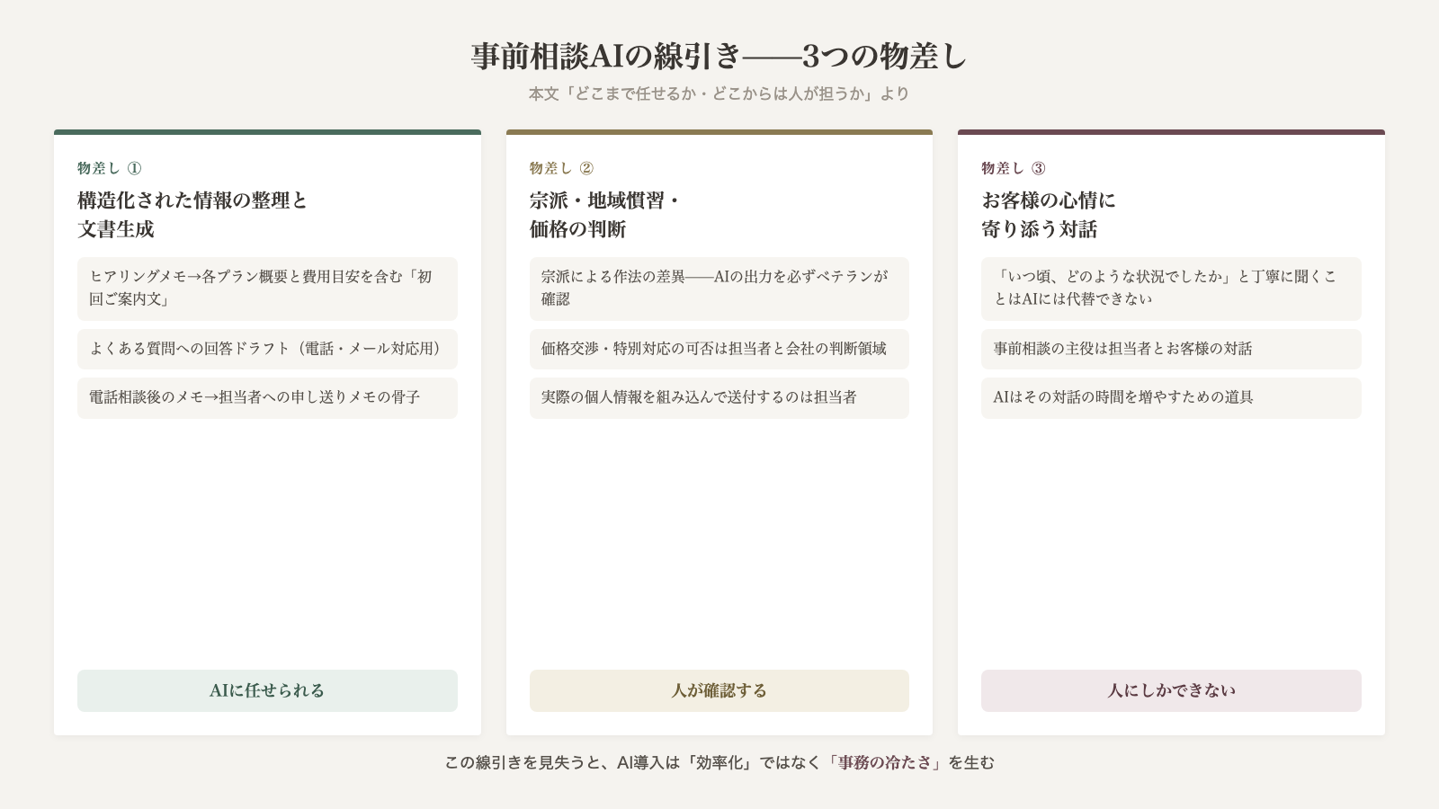 葬儀社の事前相談AIの線引き3つの物差し 構造化された情報の整理と文書生成はAIに任せられる 宗派地域慣習価格の判断は人が確認する お客様の心情に寄り添う対話は人にしかできない