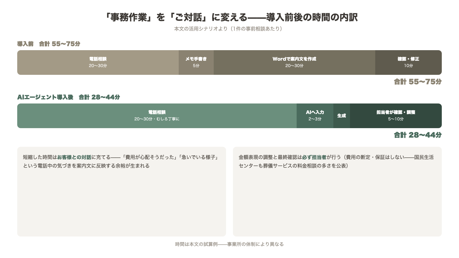 事前相談1件あたりの時間の内訳 導入前は合計55から75分 AIエージェント導入後は合計28から44分 短縮分をお客様との対話に充てる 金額表現の調整と最終確認は必ず担当者が行う