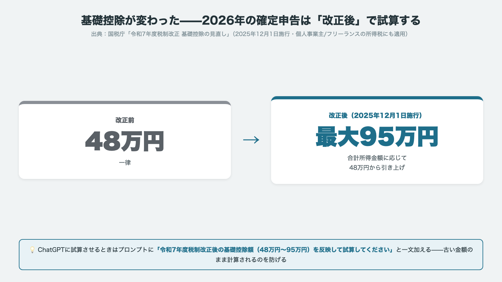 基礎控除の見直し 改正前48万円一律から改正後は合計所得金額に応じ最大95万円へ 2025年12月1日施行 個人事業主・フリーランスの所得税にも適用 国税庁令和7年度税制改正