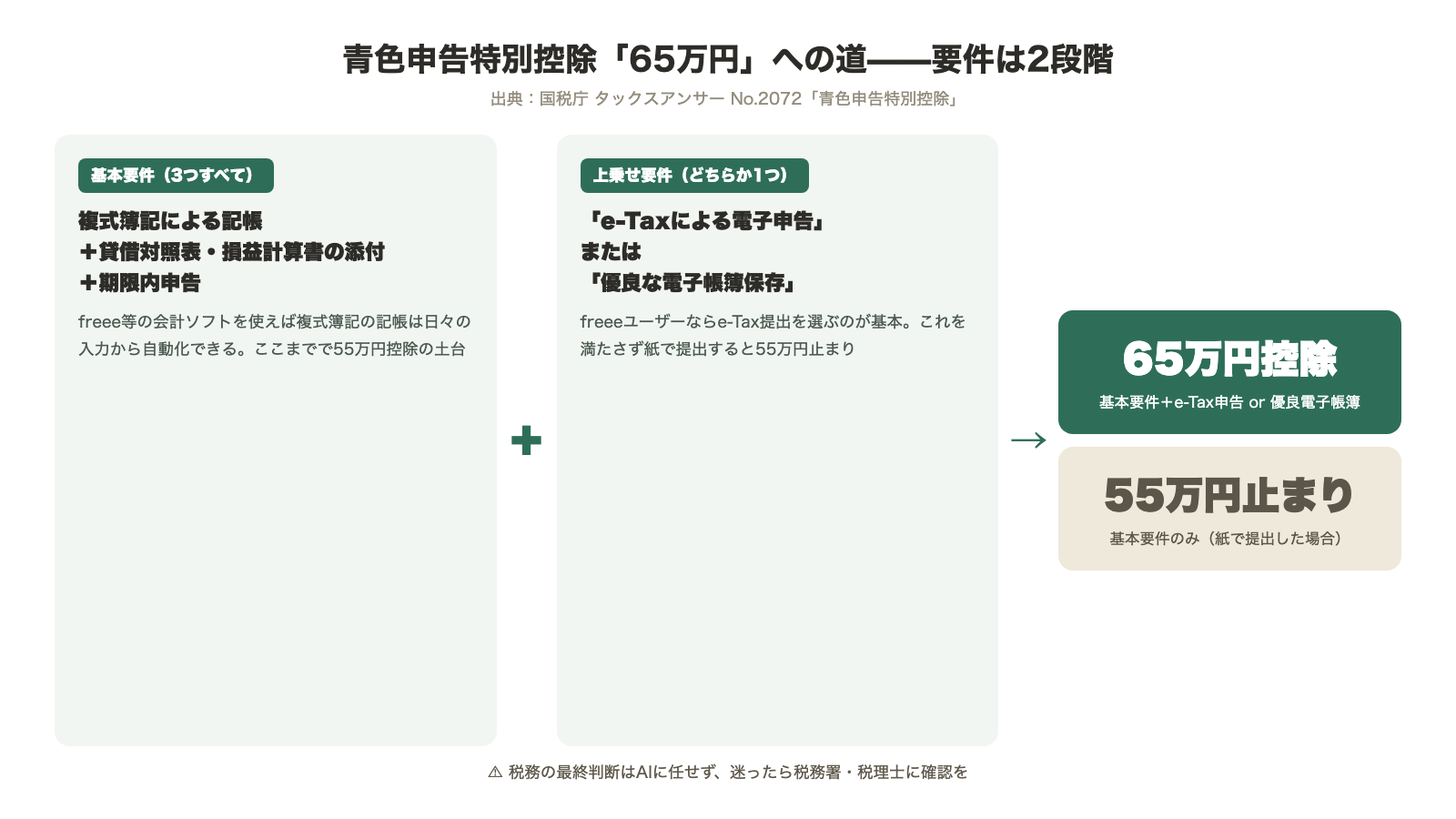 青色申告特別控除65万円の要件2段階 基本要件は複式簿記記帳と貸借対照表・損益計算書添付と期限内申告 上乗せ要件はe-Tax電子申告または優良な電子帳簿保存 紙提出は55万円止まり 国税庁No.2072