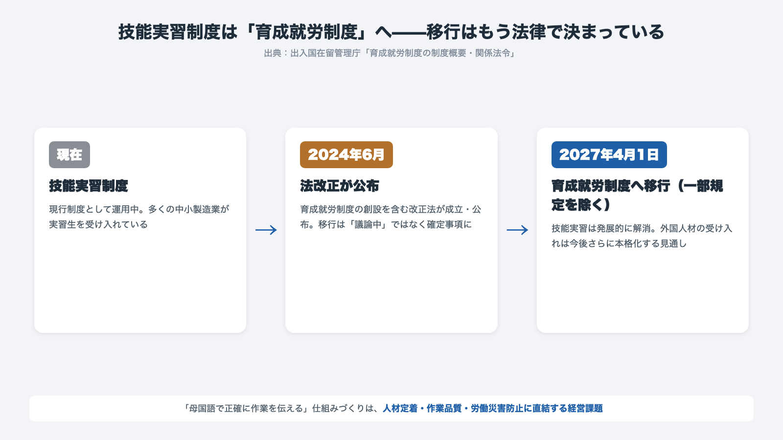 技能実習制度から育成就労制度への移行タイムライン 2024年6月に法改正公布 2027年4月1日に育成就労制度へ移行することが法律で確定済み 出入国在留管理庁