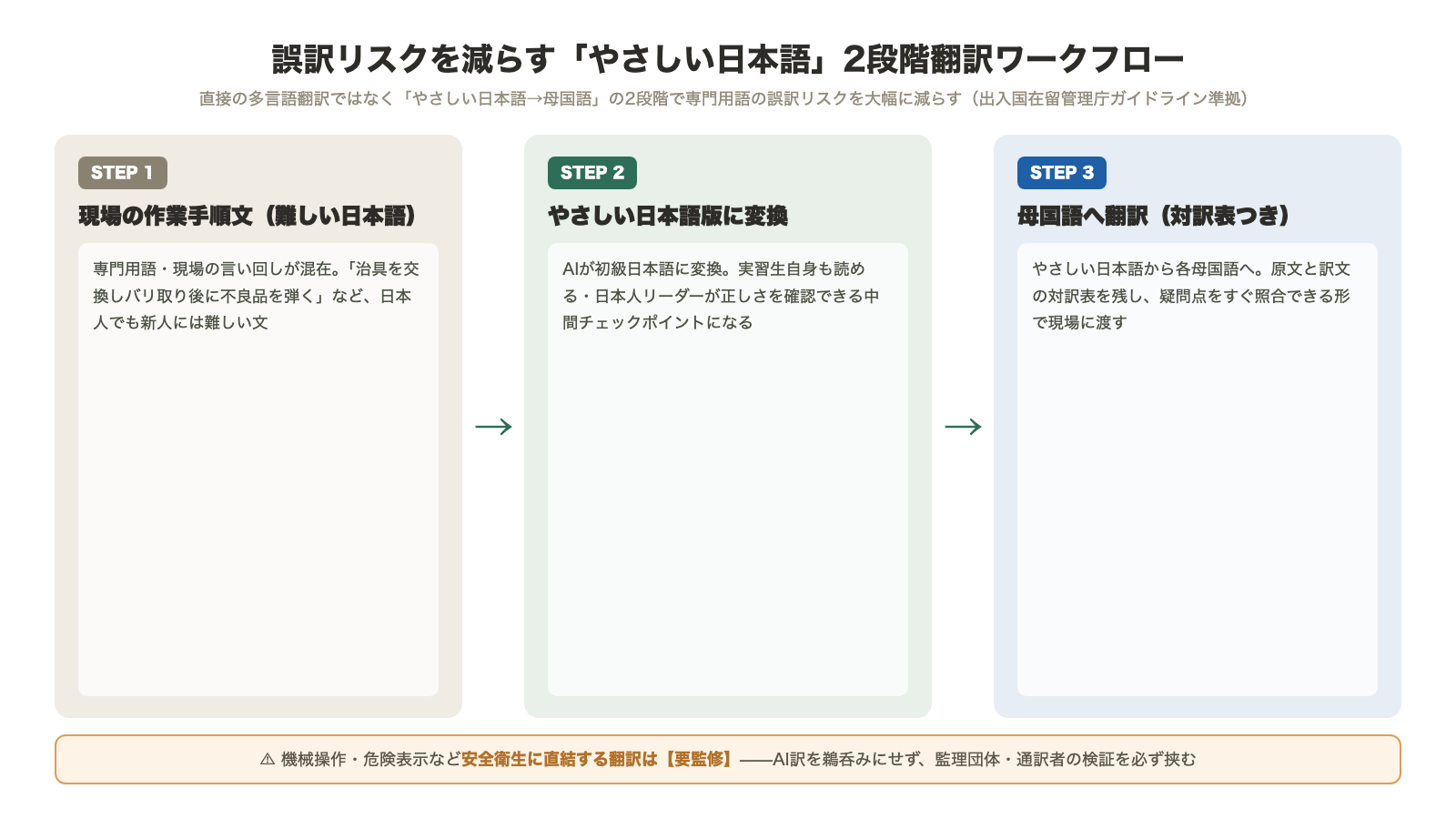 やさしい日本語2段階翻訳ワークフロー 難しい日本語の作業手順文をやさしい日本語版に変換してから母国語へ翻訳 安全衛生に直結する翻訳は要監修で監理団体・通訳者の検証を挟む