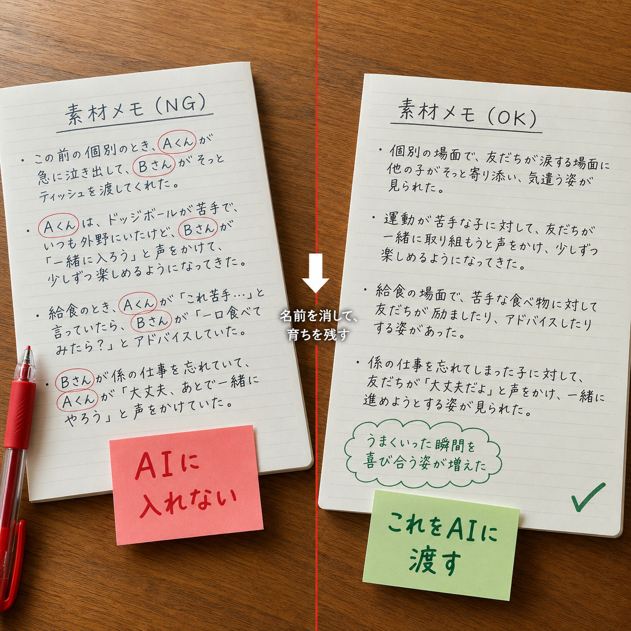 児童名入りの特定的なメモをAIに渡さず、名前と場面を消して一般化した素材メモに変換するBefore-After図