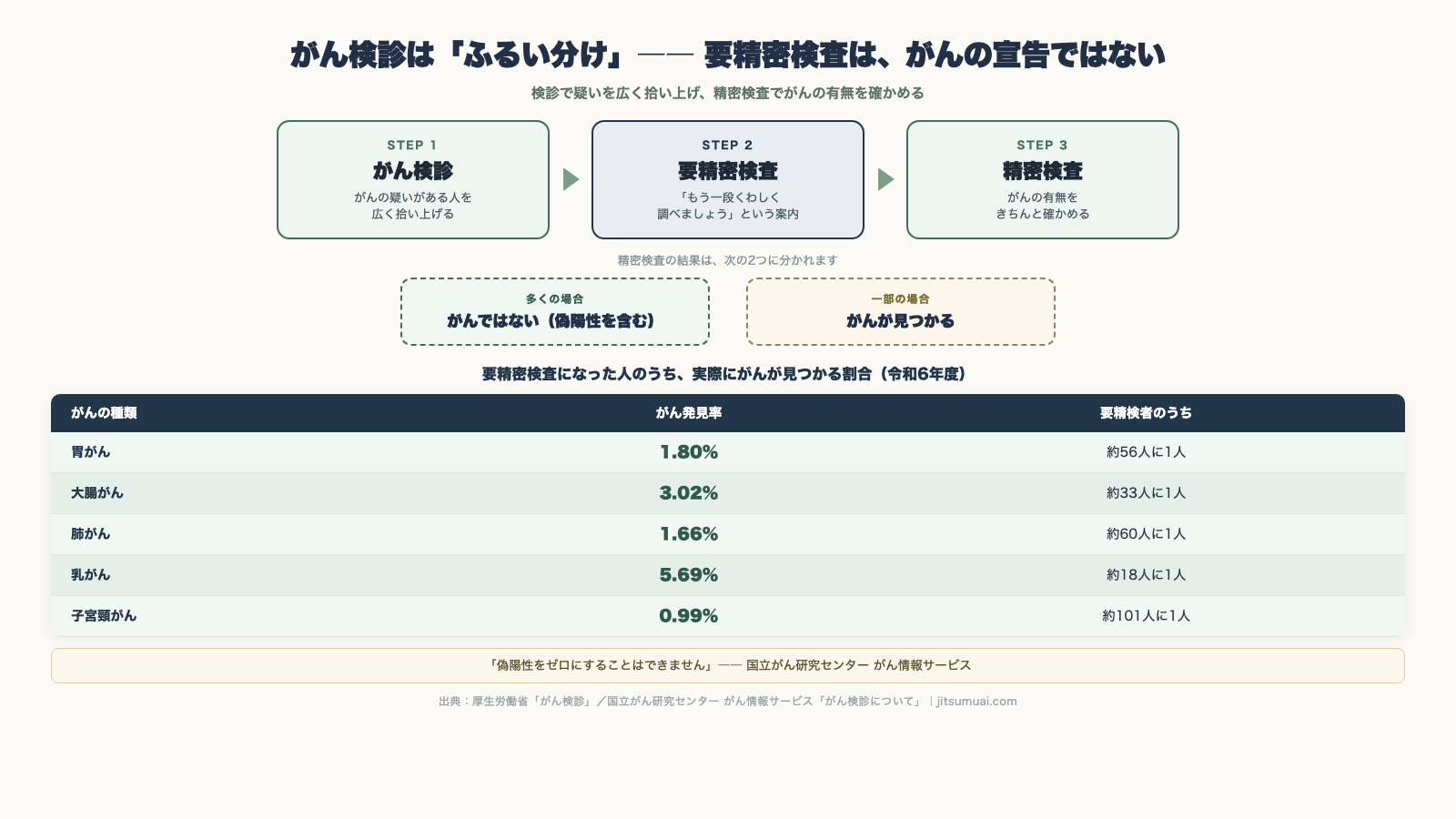 がん検診はふるい分けの仕組み。検診で疑いを広く拾い精密検査でがんの有無を確かめる。要精密検査でも多くはがんではなく一部でがんが見つかる。がん発見率令和6年度は胃1.80%大腸3.02%肺1.66%乳5.69%子宮頸0.99%