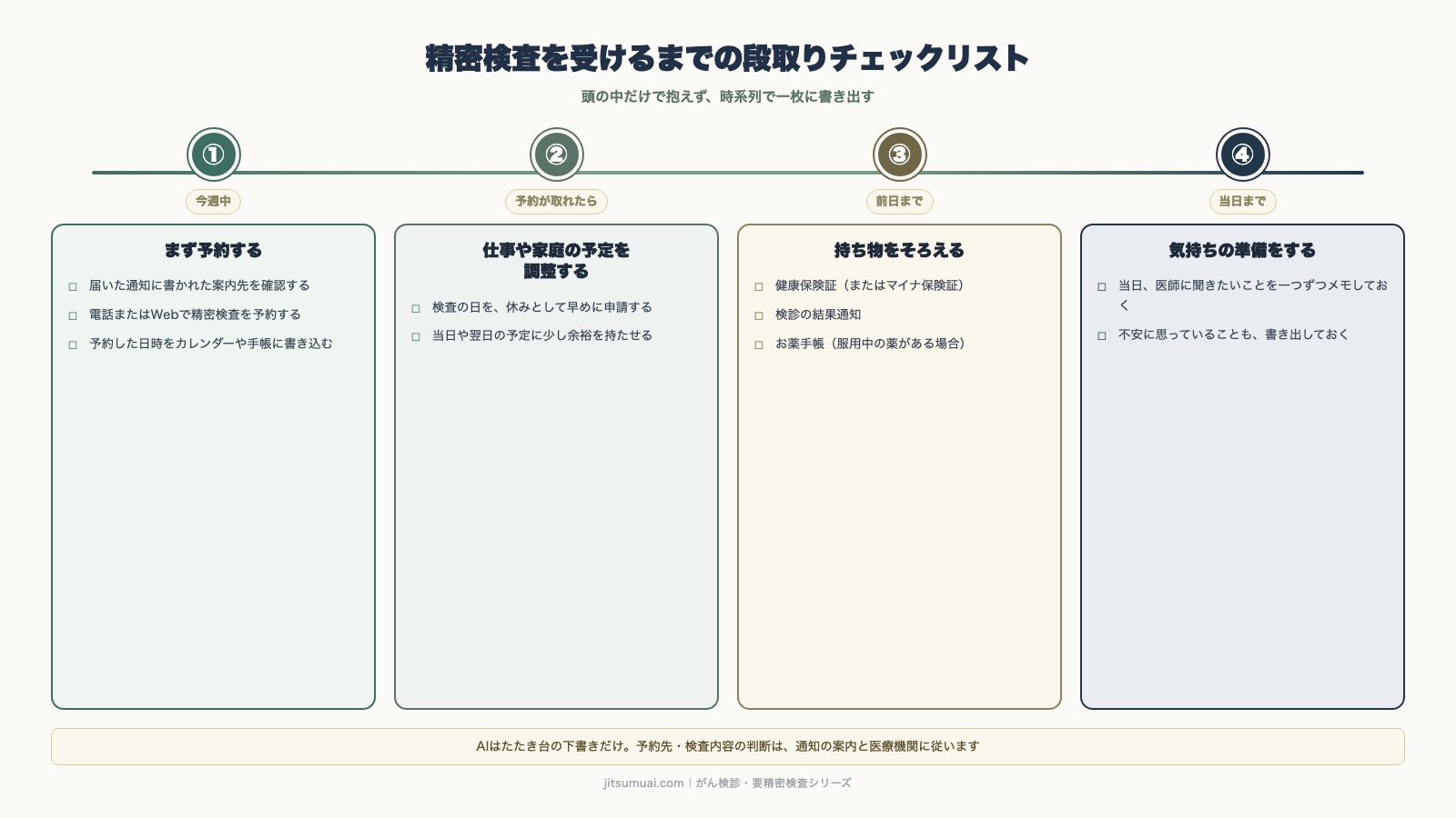 精密検査を受けるまでの段取りチェックリスト。今週中にまず予約・予約が取れたら仕事や家庭の調整・前日まで持ち物・当日まで気持ちの準備の4段階。AIはたたき台の下書きで判断は通知と医療機関に従う