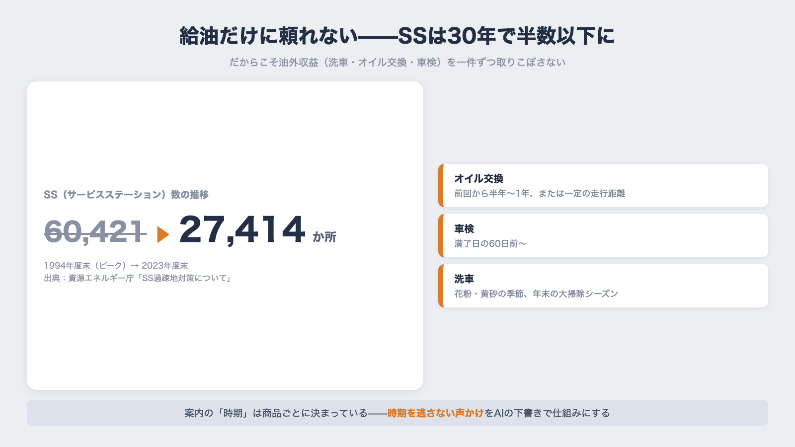 給油だけに頼れない SSは30年で半数以下に減少 油外収益の案内時期はオイル交換と車検と洗車で決まっている図解