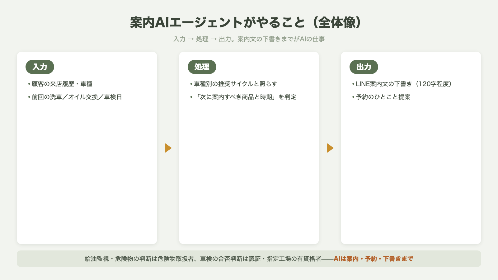 案内AIエージェントがやることの全体像 入力は来店履歴と車種 処理は推奨サイクル照合 出力はLINE案内文の下書きの図解
