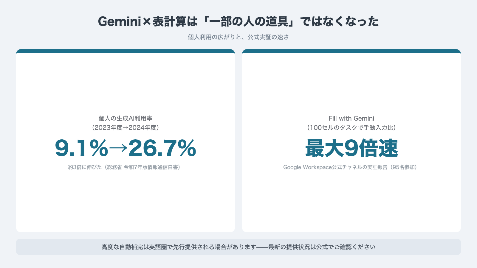 個人の生成AI利用率9.1%→26.7%(約3倍)とFill with Gemini最大9倍速(Google公式実証95名)——高度な自動補完は英語圏先行の場合あり
