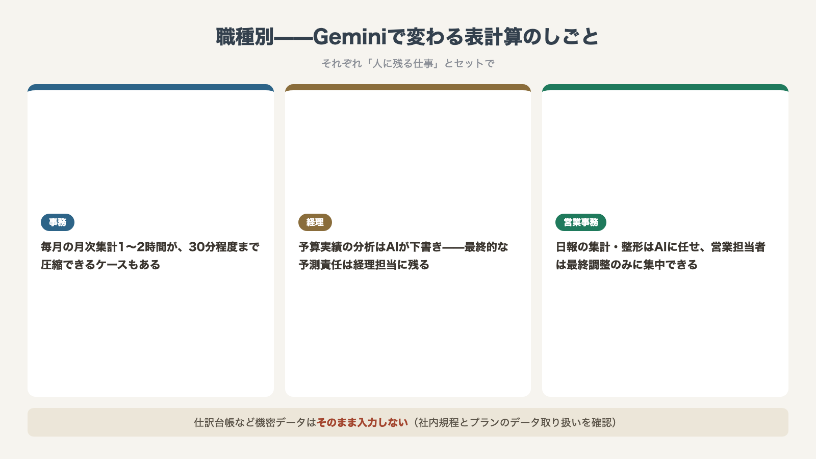 職種別のGemini活用:事務=月次集計の圧縮・経理=分析下書き(予測責任は人)・営業事務=日報集計を任せ最終調整に集中