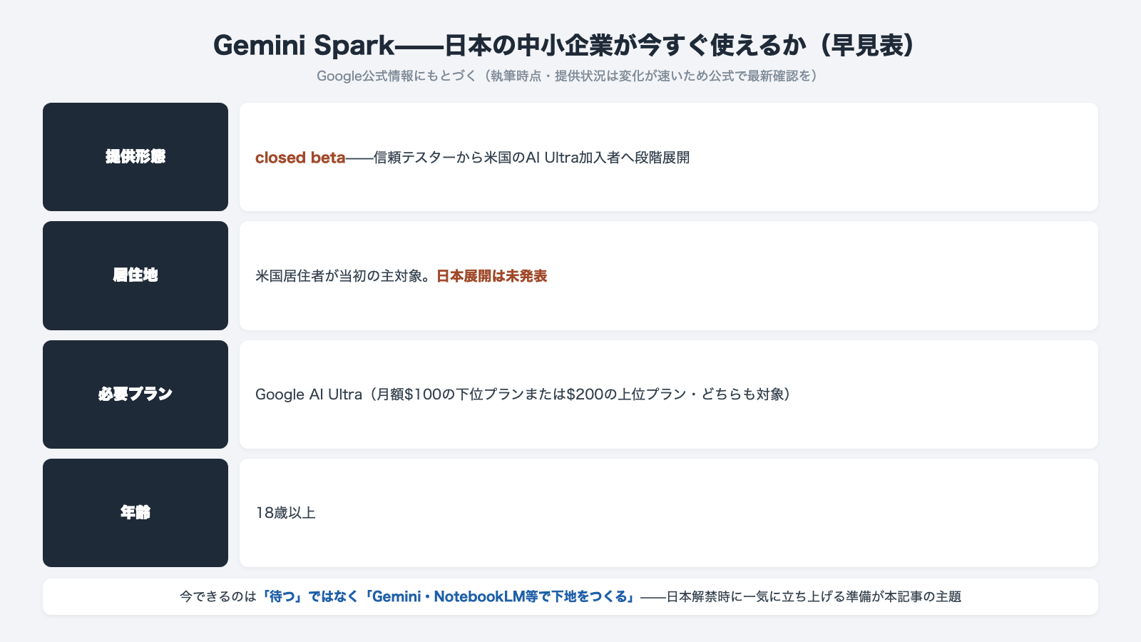 Gemini Sparkの日本利用条件早見表 提供形態はclosed beta 米国居住者が当初の主対象で日本展開は未発表 Google AI Ultraプラン必須 18歳以上