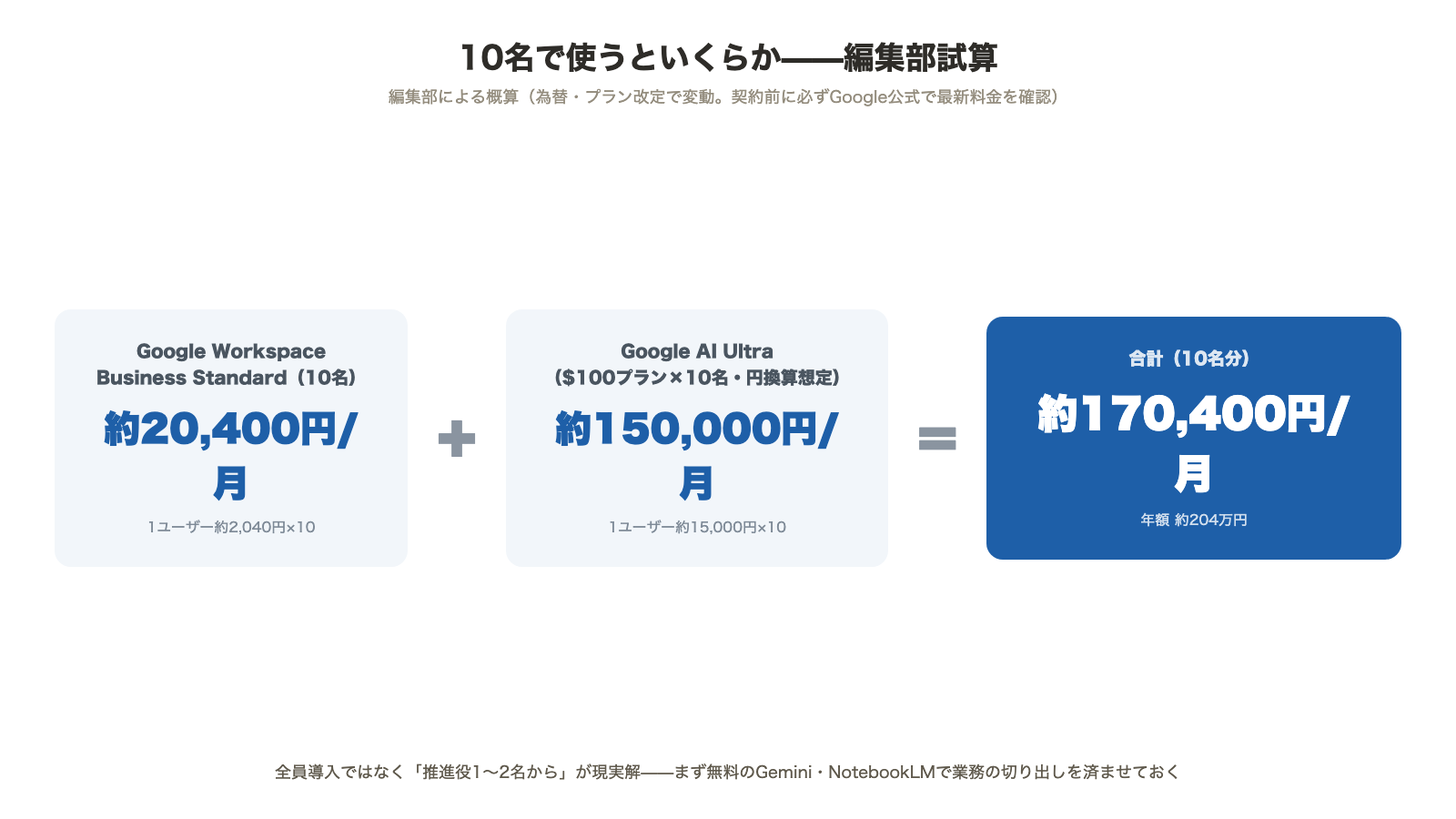 10名導入時の編集部試算 Google Workspace約20,400円とGoogle AI Ultra約150,000円で合計約170,400円月額 年額約204万円 全員導入でなく推進役1〜2名からが現実解
