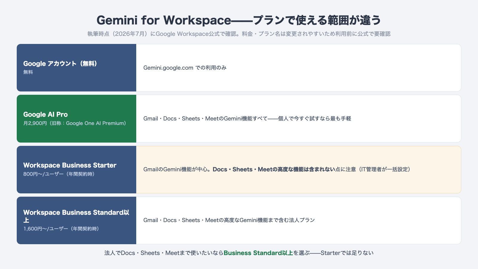 Gemini for Workspaceのプラン別利用範囲 無料はGeminiサイトのみ Google AI Proは全機能 Business StarterはGmail中心でStandard以上が法人フル機能