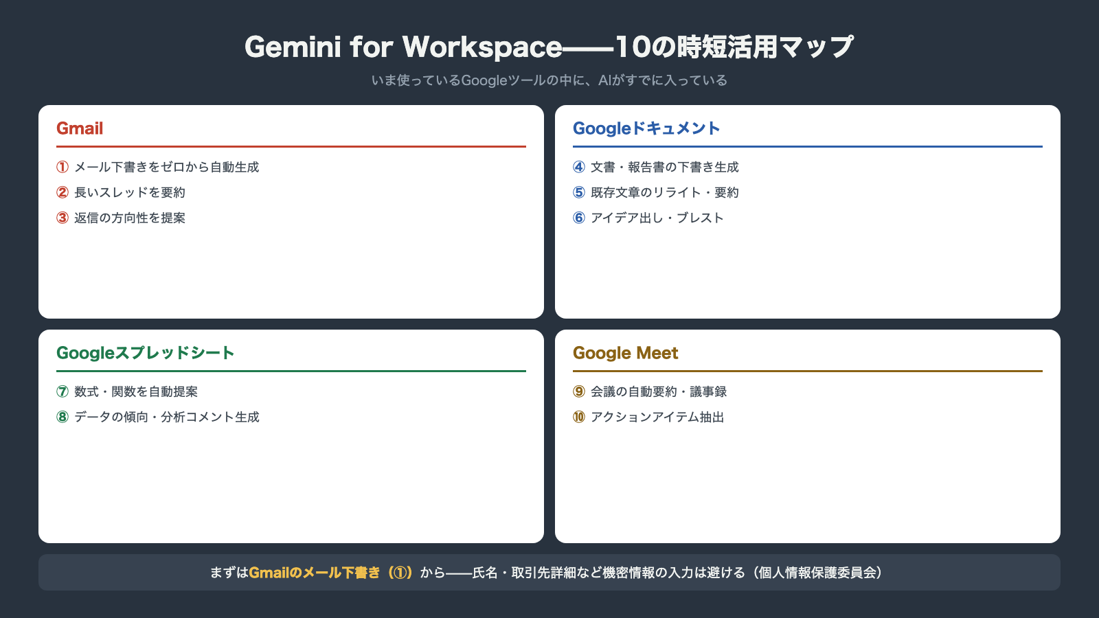 Gemini for Workspaceの10の時短活用マップ Gmailの下書きと要約 ドキュメントのリライト スプレッドシートの数式提案 Meetの議事録