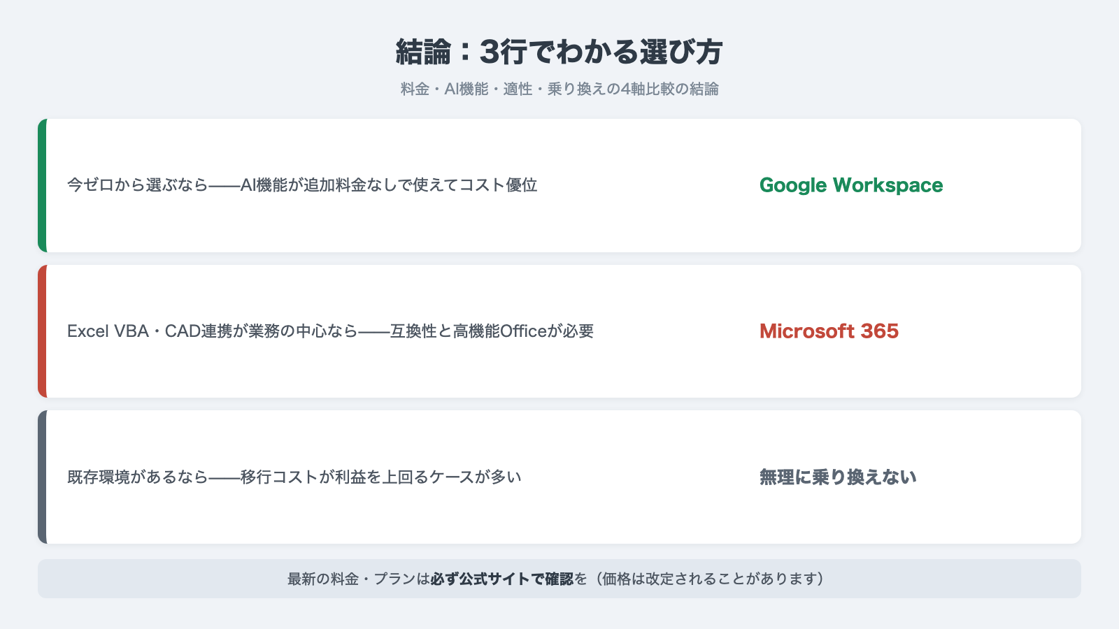 結論3行:今ゼロから選ぶならGoogle Workspace/Excel VBA・CAD連携中心ならMicrosoft 365/既存環境があるなら無理に乗り換えない