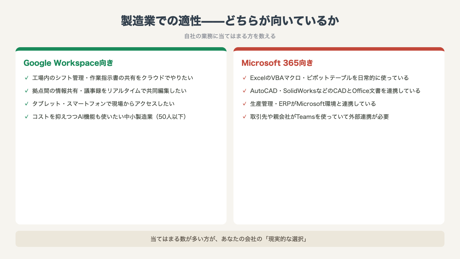 製造業での適性比較:Google Workspace向き4項目とMicrosoft 365向き4項目のチェックリスト