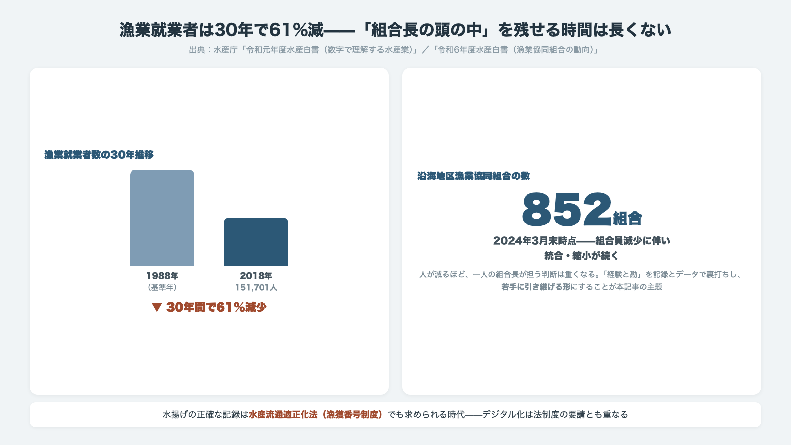 漁業就業者は30年で61パーセント減少し151701人 沿海地区漁業協同組合は852組合 2024年3月末時点 組合長の経験と勘を記録とデータで裏打ちし若手に引き継げる形にする