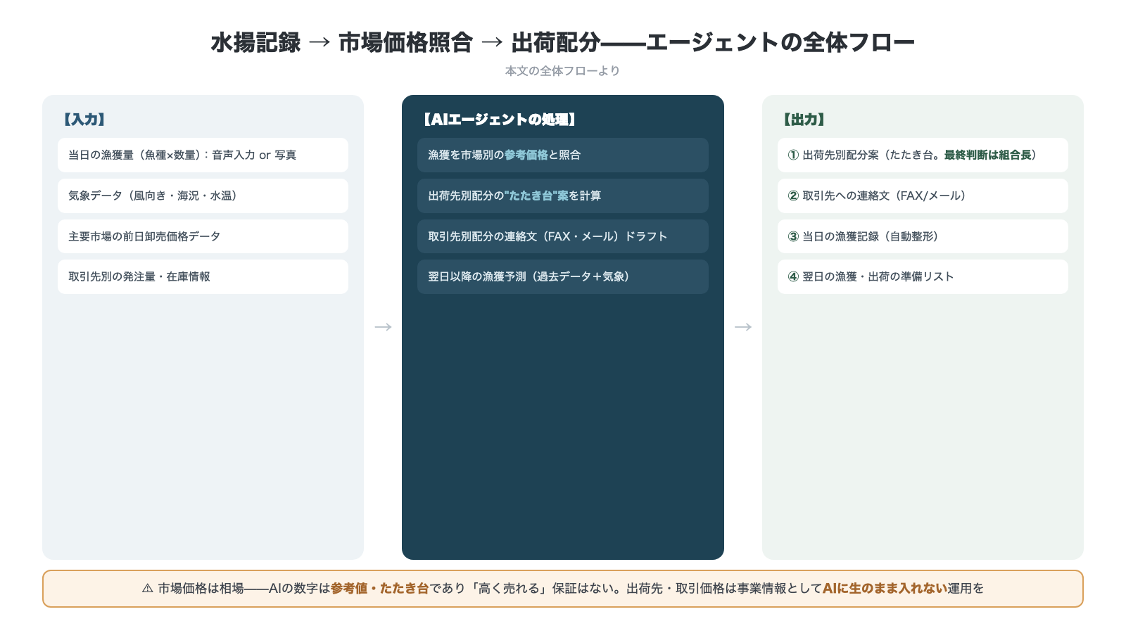 水揚記録から市場価格照合と出荷配分までのエージェント全体フロー 入力は当日の漁獲量と気象データと前日卸売価格と発注量 AIが参考価格と照合したたき台案と連絡文を生成 出力の最終判断は組合長 市場価格は相場でAIの数字は参考値