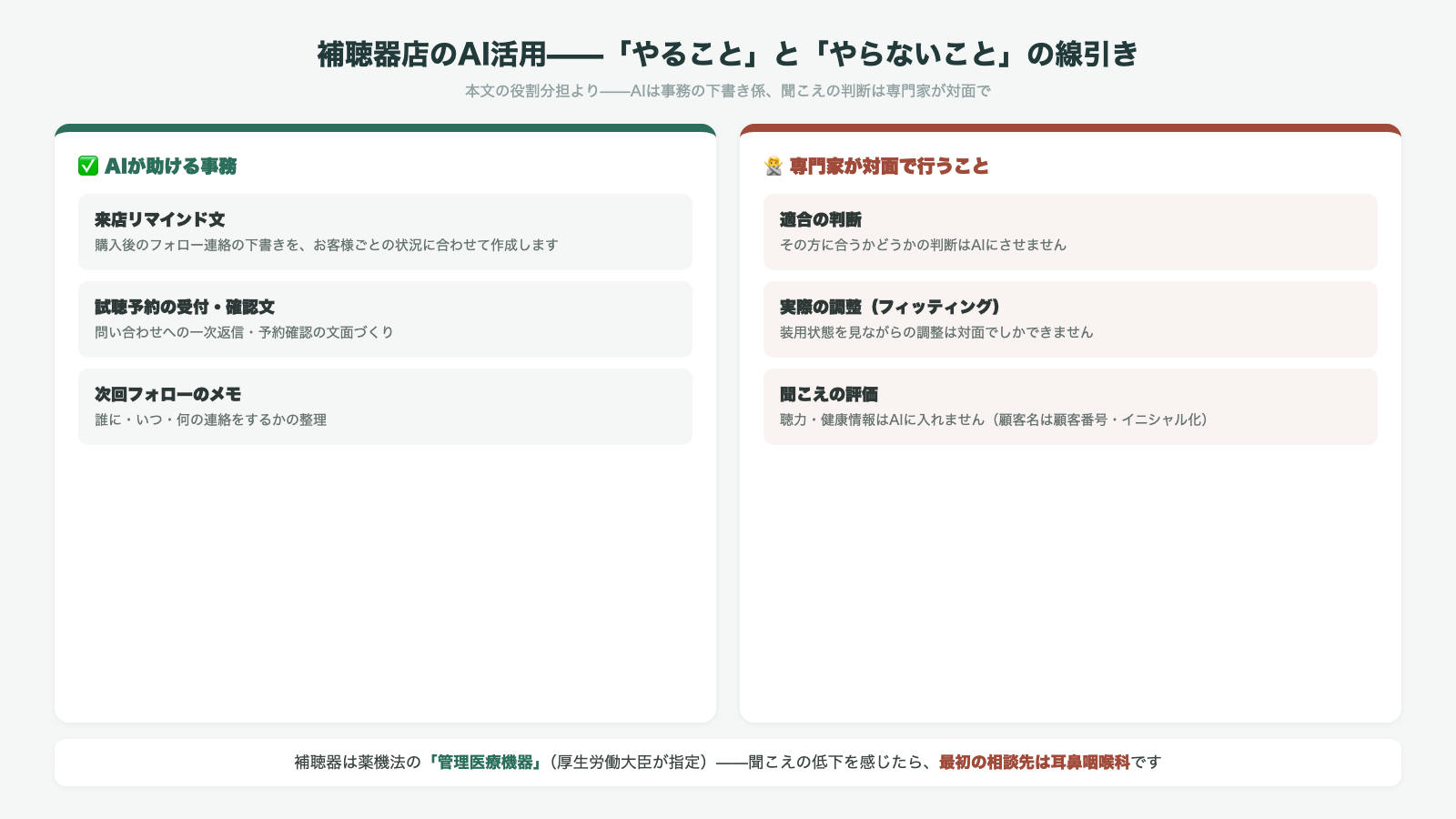 補聴器店のAI活用のやることとやらないことの線引き AIが助ける事務は来店リマインド文と試聴予約の受付確認文と次回フォローのメモ 専門家が対面で行うのは適合の判断と実際の調整フィッティングと聞こえの評価 補聴器は薬機法の管理医療機器で最初の相談先は耳鼻咽喉科