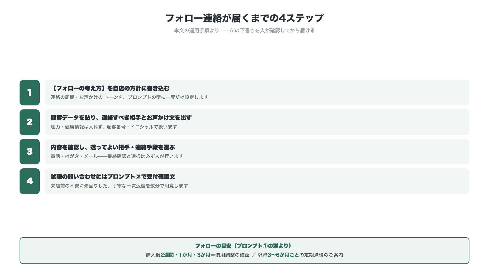 フォロー連絡が届くまでの4ステップ フォローの考え方を自店の方針に書き込む 顧客データを貼り連絡すべき相手とお声かけ文を出す 内容を確認し送ってよい相手と連絡手段を選ぶ 試聴の問い合わせには受付確認文 目安は購入後2週間1か月3か月と以降3〜6か月ごとの定期点検
