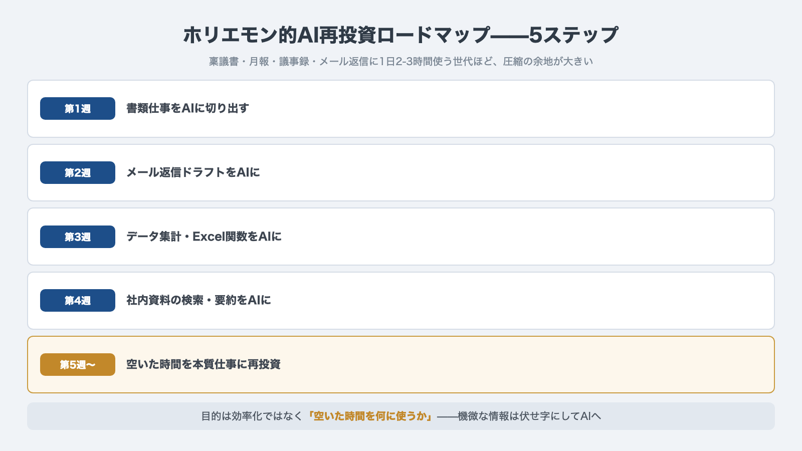 ホリエモン的AI再投資ロードマップ5ステップ：書類切り出し→メール返信→データ集計→社内検索→空いた時間を本質仕事に再投資