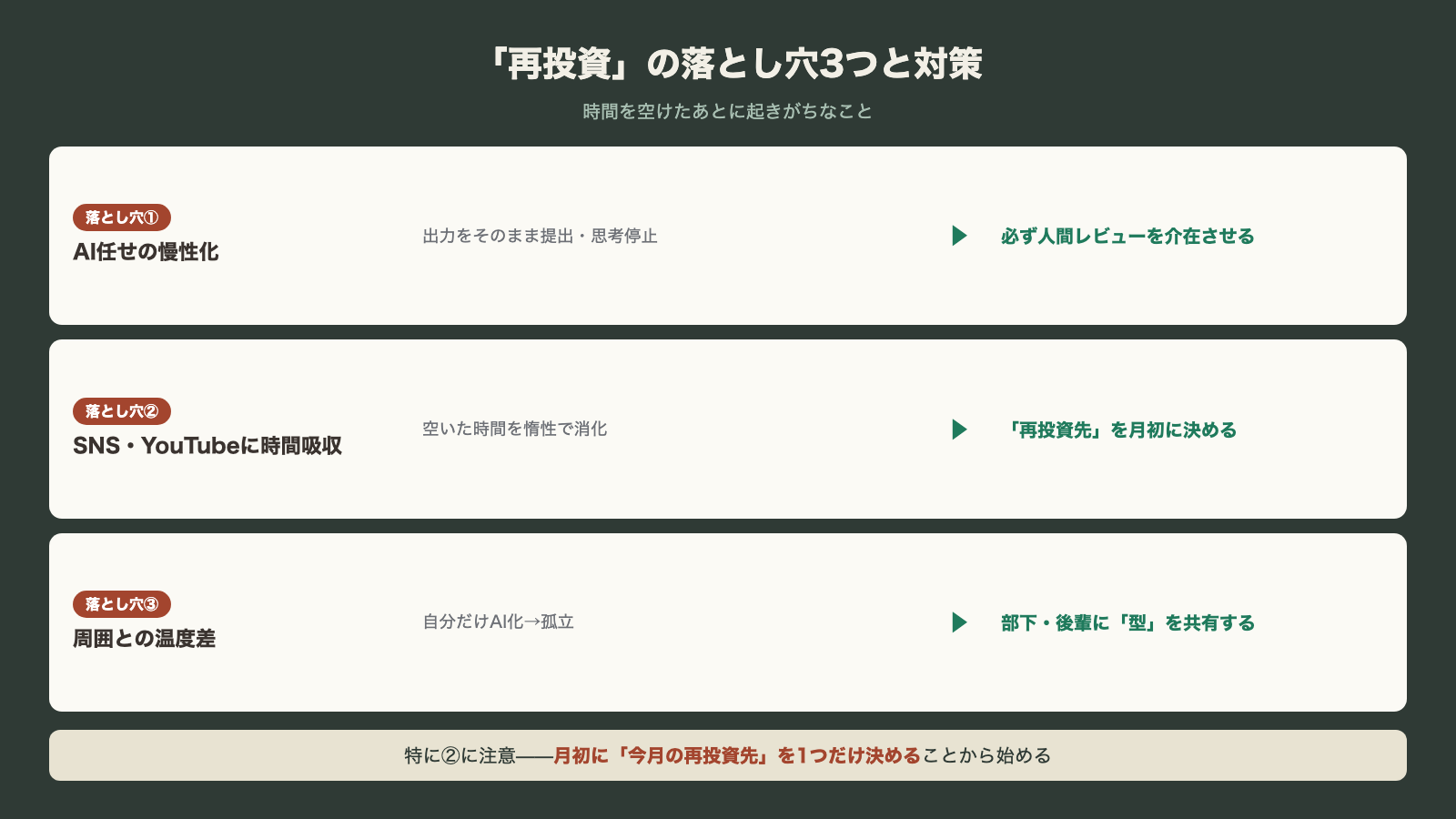 再投資の落とし穴3つと対策：AI任せの慢性化→人間レビュー・SNSに時間吸収→再投資先を月初に決める・周囲との温度差→型を共有