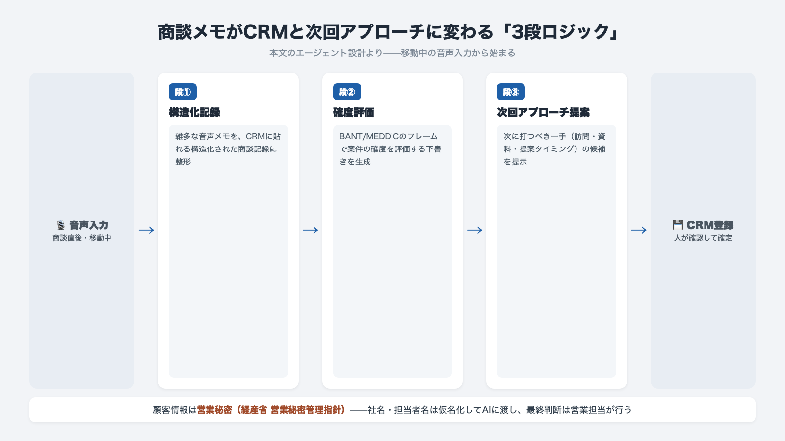 商談メモがCRMと次回アプローチに変わる3段ロジック 音声入力から構造化記録 BANT/MEDDIC確度評価 次回アプローチ提案を経てCRM登録 顧客情報は営業秘密として仮名化