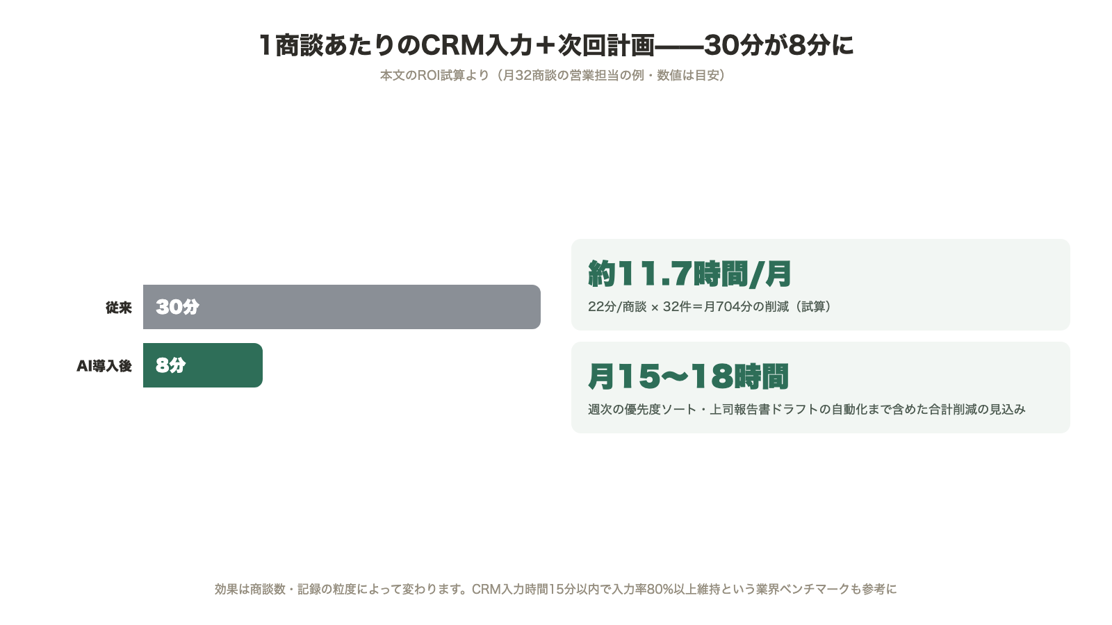 1商談あたりのCRM入力と次回計画立案が従来30分からAI導入後8分に 22分×32件で月約11.7時間 週次業務含め月15〜18時間削減の見込み・目安