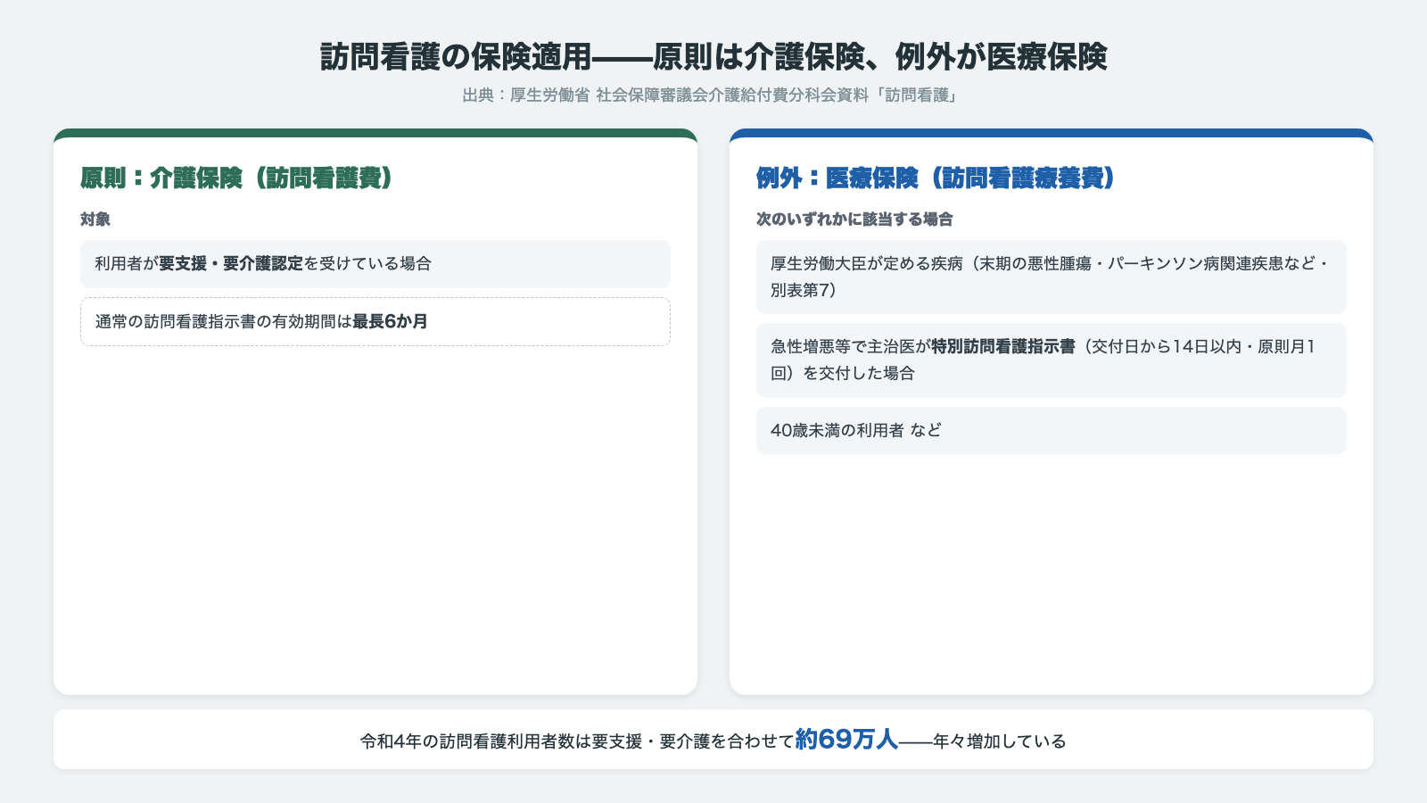 訪問看護の保険適用の分岐 要支援・要介護認定は原則介護保険 厚生労働大臣が定める疾病・特別訪問看護指示書14日以内・40歳未満は医療保険 令和4年の利用者数約69万人 厚生労働省資料