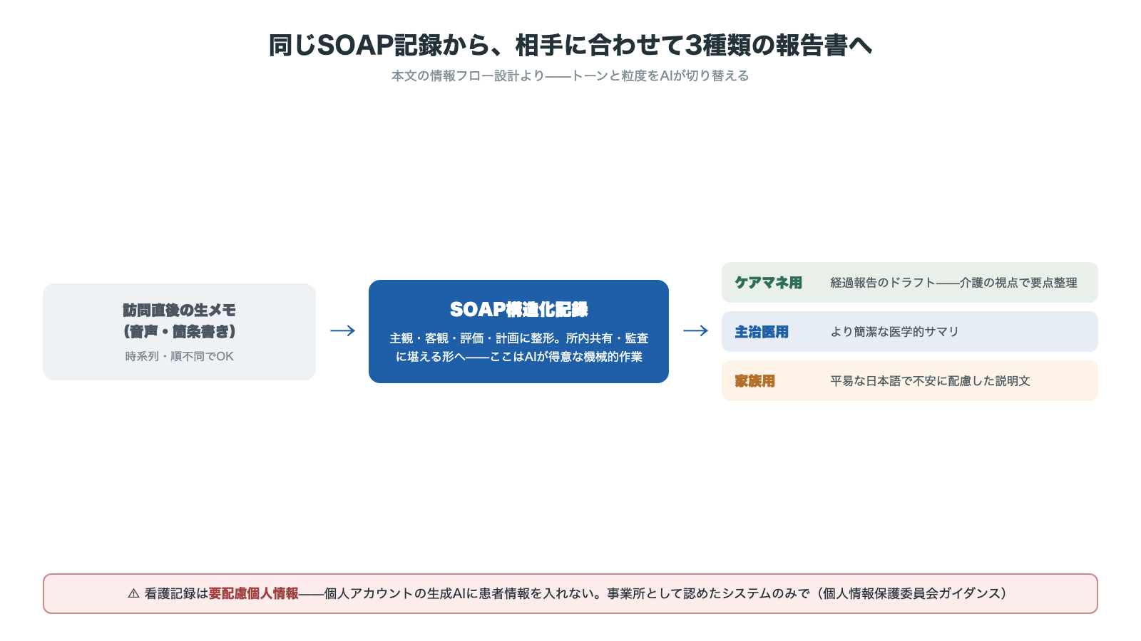 同じSOAP記録から3種類の報告書へ 訪問直後の生メモをSOAP構造化記録に整形し ケアマネ用の経過報告 主治医用の簡潔な医学的サマリ 家族用の平易な説明文へ 看護記録は要配慮個人情報