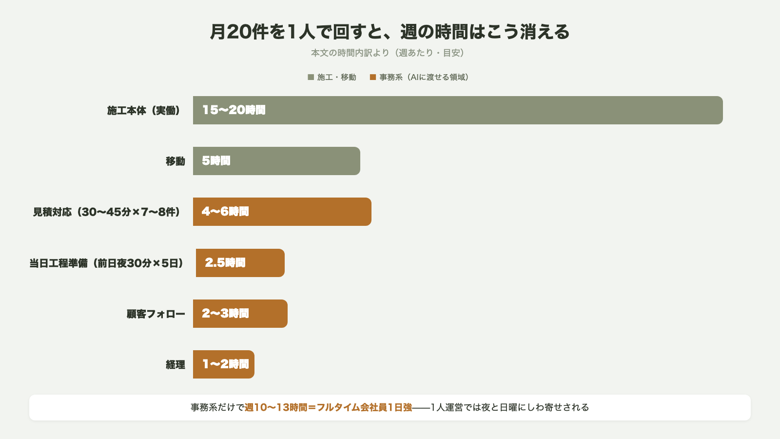 月20件を1人で回すハウスクリーニング業の週間時間内訳 施工15〜20時間 移動5時間 見積対応4〜6時間 工程準備2.5時間 フォロー2〜3時間 経理1〜2時間 事務系だけで週10〜13時間