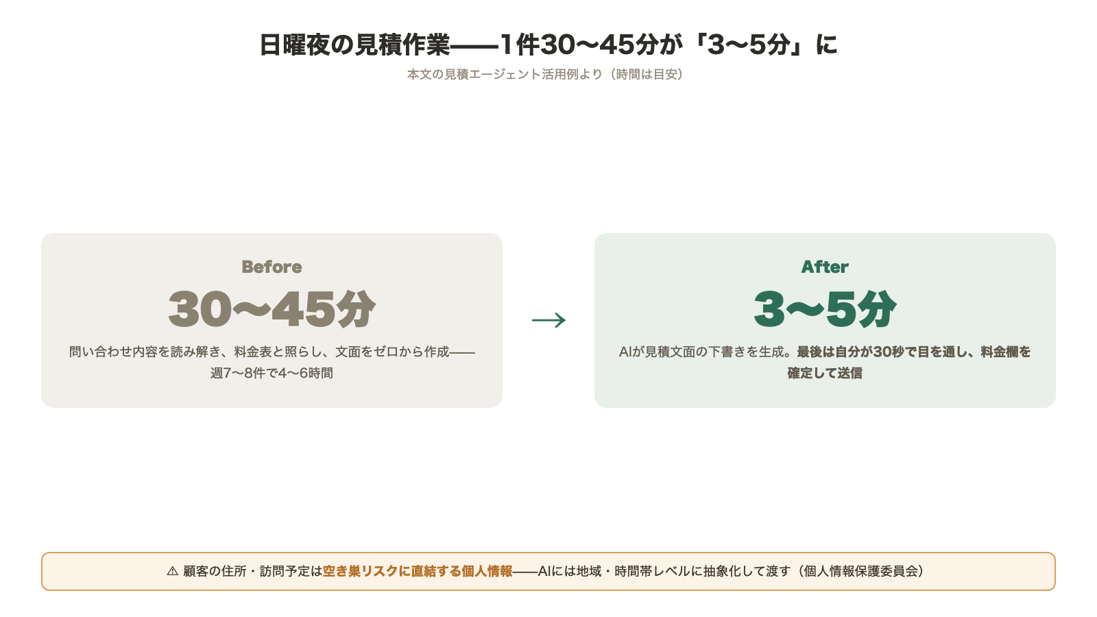 見積作業のBefore/After 従来は1件30〜45分でゼロから作成 AI下書き活用で3〜5分に 最後は自分が30秒で目を通し料金欄を確定 住所・訪問予定は抽象化してAIに渡す