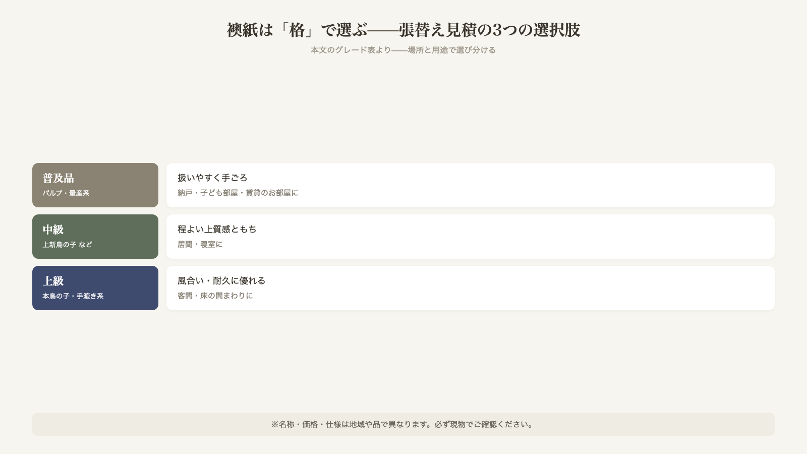 襖紙は格で選ぶ張替え見積の3つの選択肢 普及品はパルプ量産系で扱いやすく手ごろで納戸子ども部屋賃貸に 中級は上新鳥の子などで程よい上質感ともちで居間寝室に 上級は本鳥の子手漉き系で風合い耐久に優れ客間床の間まわりに