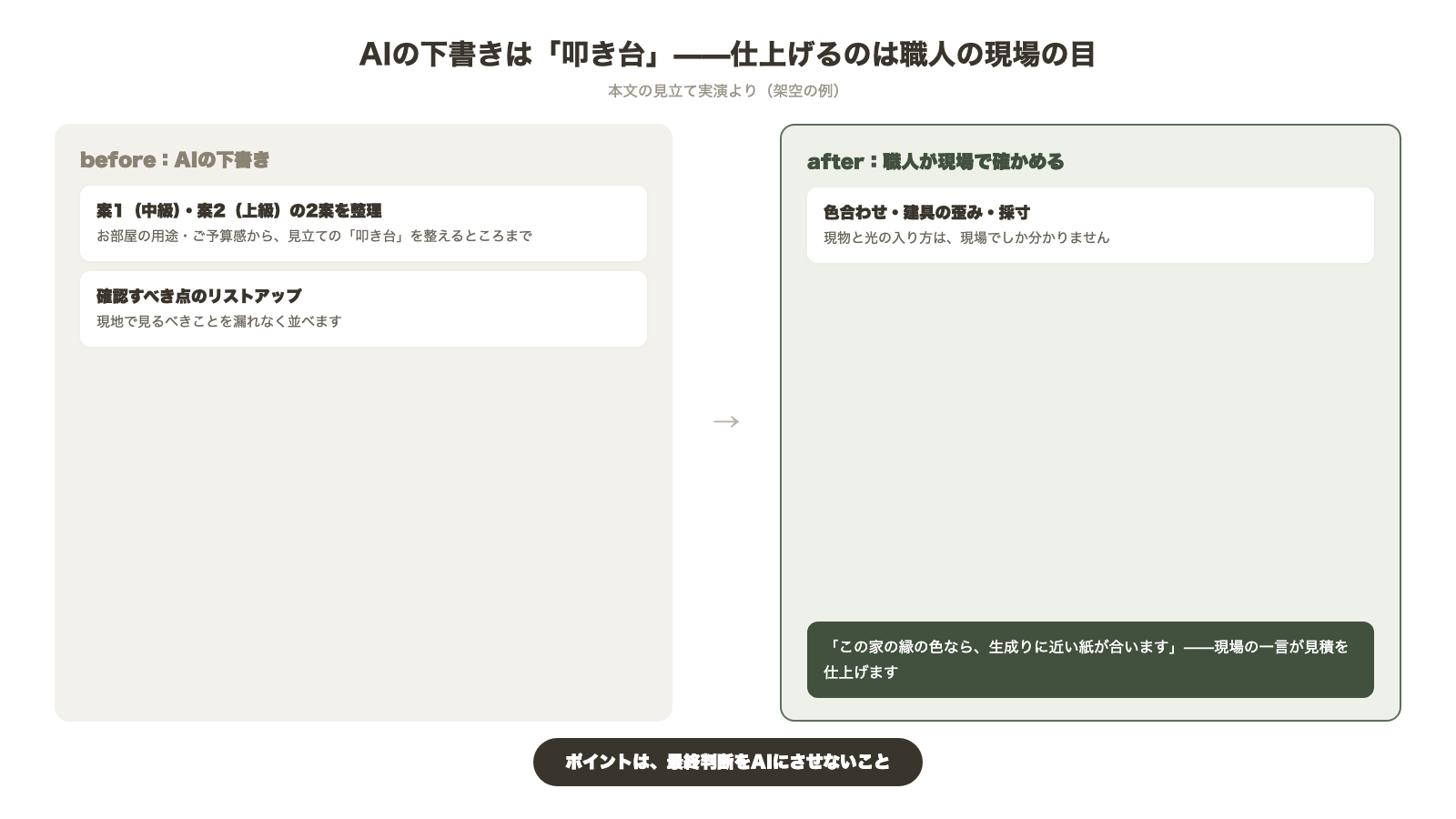 AIの下書きは叩き台で仕上げるのは職人の現場の目 beforeはAIが中級と上級の2案を整理し確認すべき点をリストアップ afterは職人が現場で色合わせ建具の歪み採寸を確かめこの家の縁の色なら生成りに近い紙が合いますと一言を足す 最終判断をAIにさせない