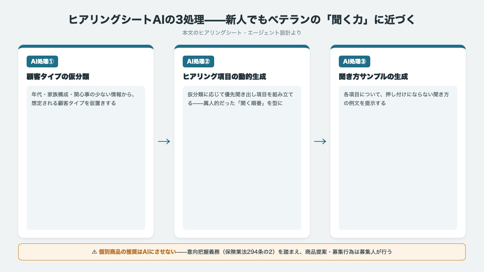 保険代理店ヒアリングシートAIの3処理 顧客タイプの仮分類 ヒアリング項目の動的生成 押し付けにならない聞き方サンプルの生成 個別商品の推奨はAIにさせない
