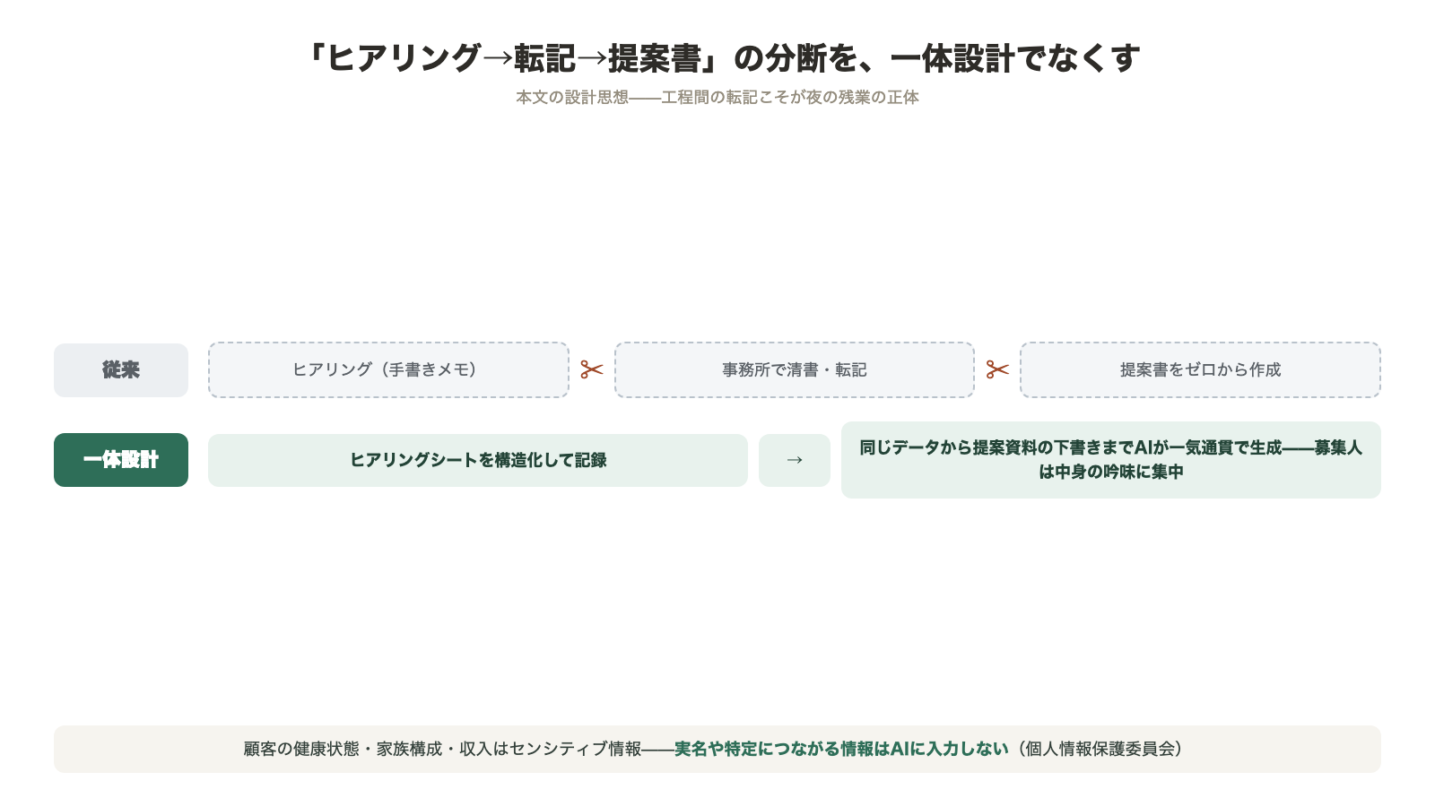 ヒアリングから提案書までの分断と一体設計の比較 従来は手書きメモ・清書転記・ゼロから提案書作成の3工程分断 一体設計ではヒアリングシートの構造化から提案資料下書きまで一気通貫