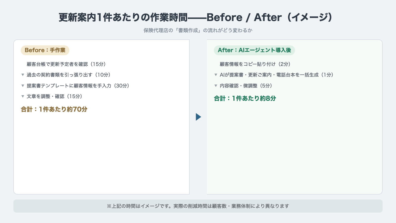 更新案内1件あたりの作業時間Before/After:手作業約70分がAI下書き+確認で約8分に(時間はイメージ・削減幅は体制により異なる)