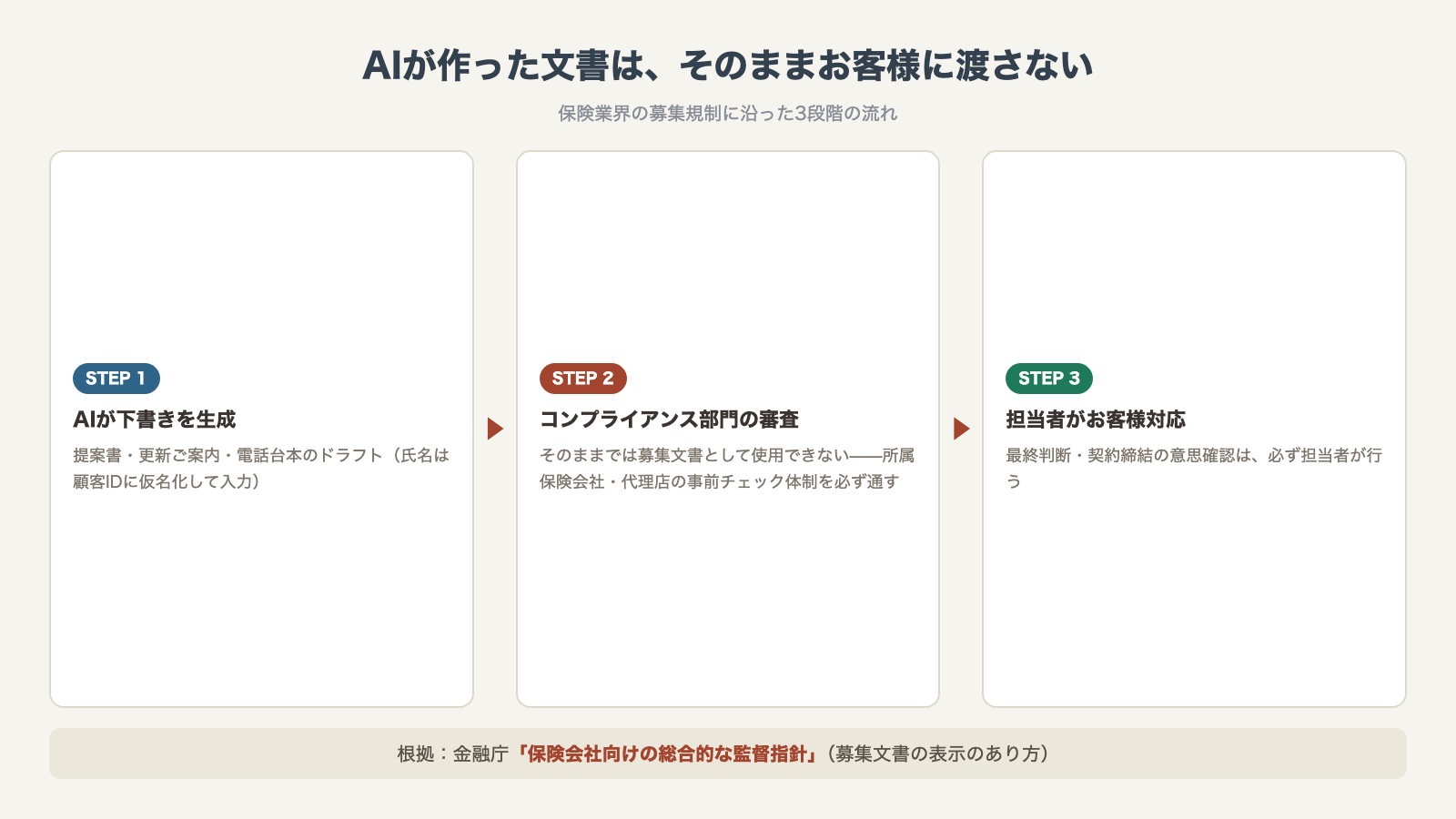 保険募集規制に沿った3段階:AIが下書き→コンプライアンス部門の審査→担当者がお客様対応(金融庁監督指針)