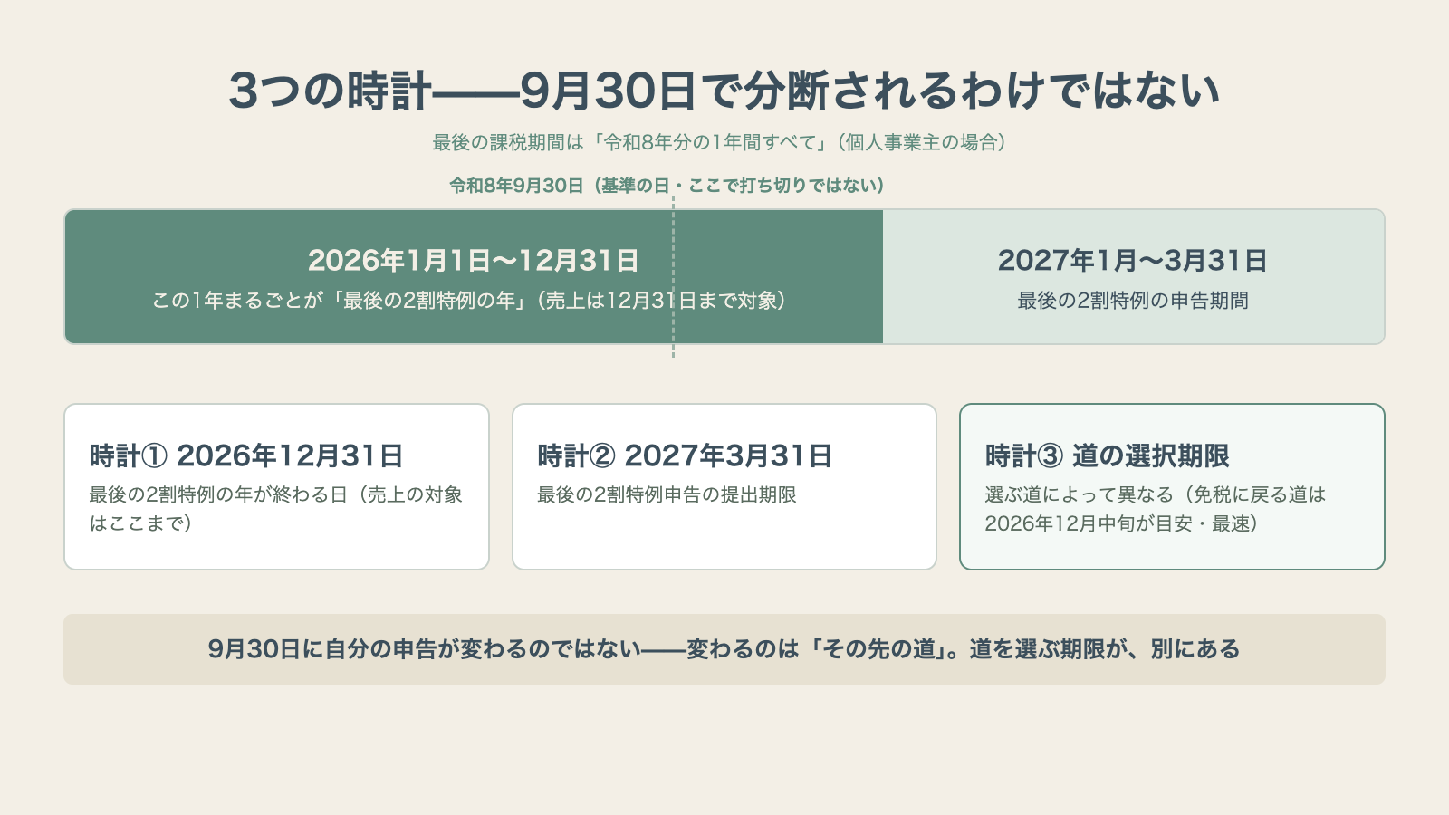 3つの時計 2割特例終了の正確な時間割 9月30日で分断されるわけではなく最後の課税期間は令和8年分の1年間すべて