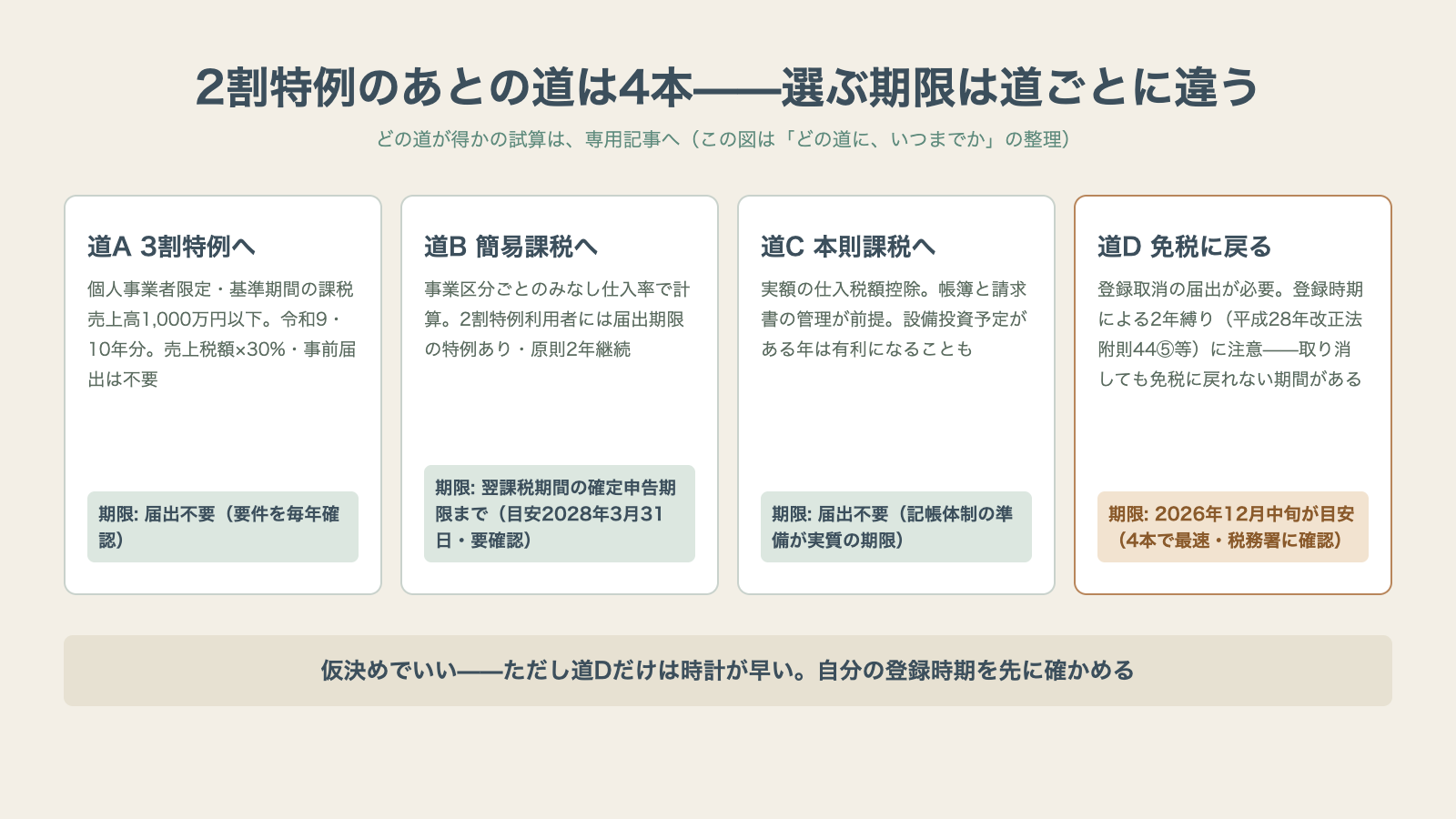 2割特例のあとの4本の道と選択期限 3割特例 簡易課税 本則課税 免税に戻るの比較マップ